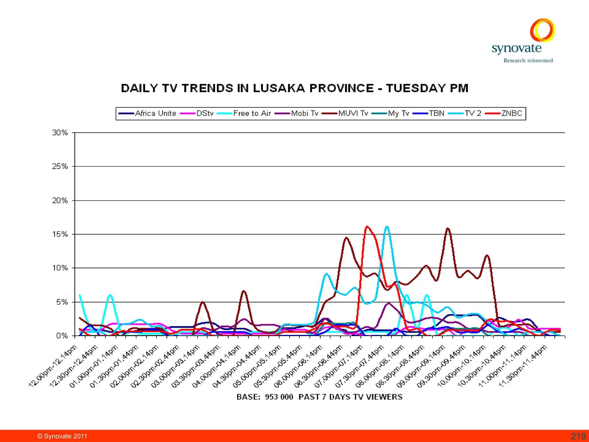© Synovate 2011 219
 