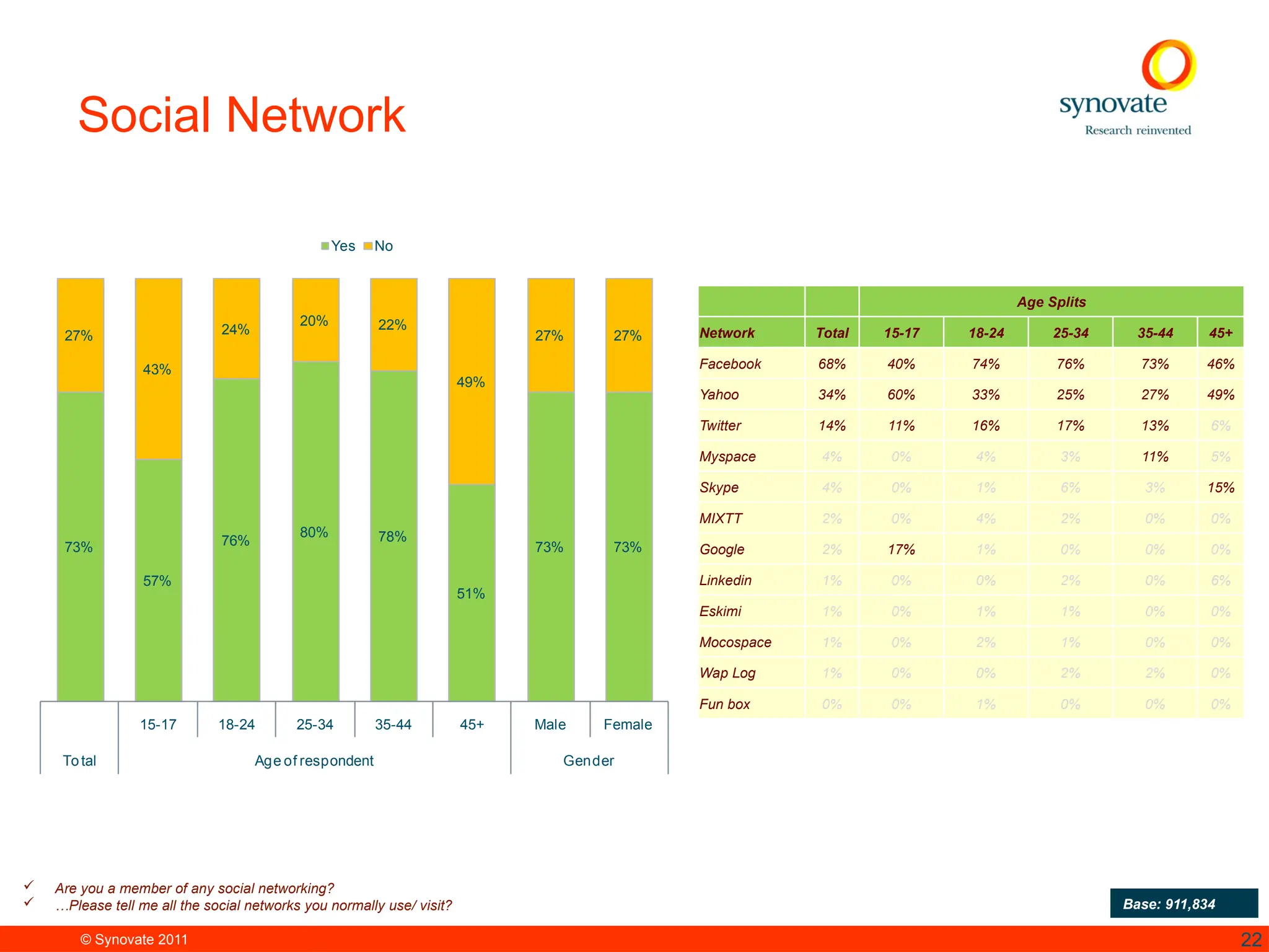 © Synovate 2011 22
Social Network
Age Splits
Network Total 15-17 18-24 25-34 35-44 45+
Facebook 68% 40% 74% 76% 73% 46%
Yahoo 34% 60% 33% 25% 27% 49%
Twitter 14% 11% 16% 17% 13% 6%
Myspace 4% 0% 4% 3% 11% 5%
Skype 4% 0% 1% 6% 3% 15%
MIXTT 2% 0% 4% 2% 0% 0%
Google 2% 17% 1% 0% 0% 0%
Linkedin 1% 0% 0% 2% 0% 6%
Eskimi 1% 0% 1% 1% 0% 0%
Mocospace 1% 0% 2% 1% 0% 0%
Wap Log 1% 0% 0% 2% 2% 0%
Fun box 0% 0% 1% 0% 0% 0%
Base: 911,834
 Are you a member of any social networking?
 …Please tell me all the social networks you normally use/ visit?
73%
57%
76%
80% 78%
51%
73% 73%
27%
43%
24%
20% 22%
49%
27% 27%
15-17 18-24 25-34 35-44 45+ Male Female
Total Age of respondent Gender
Yes No
 