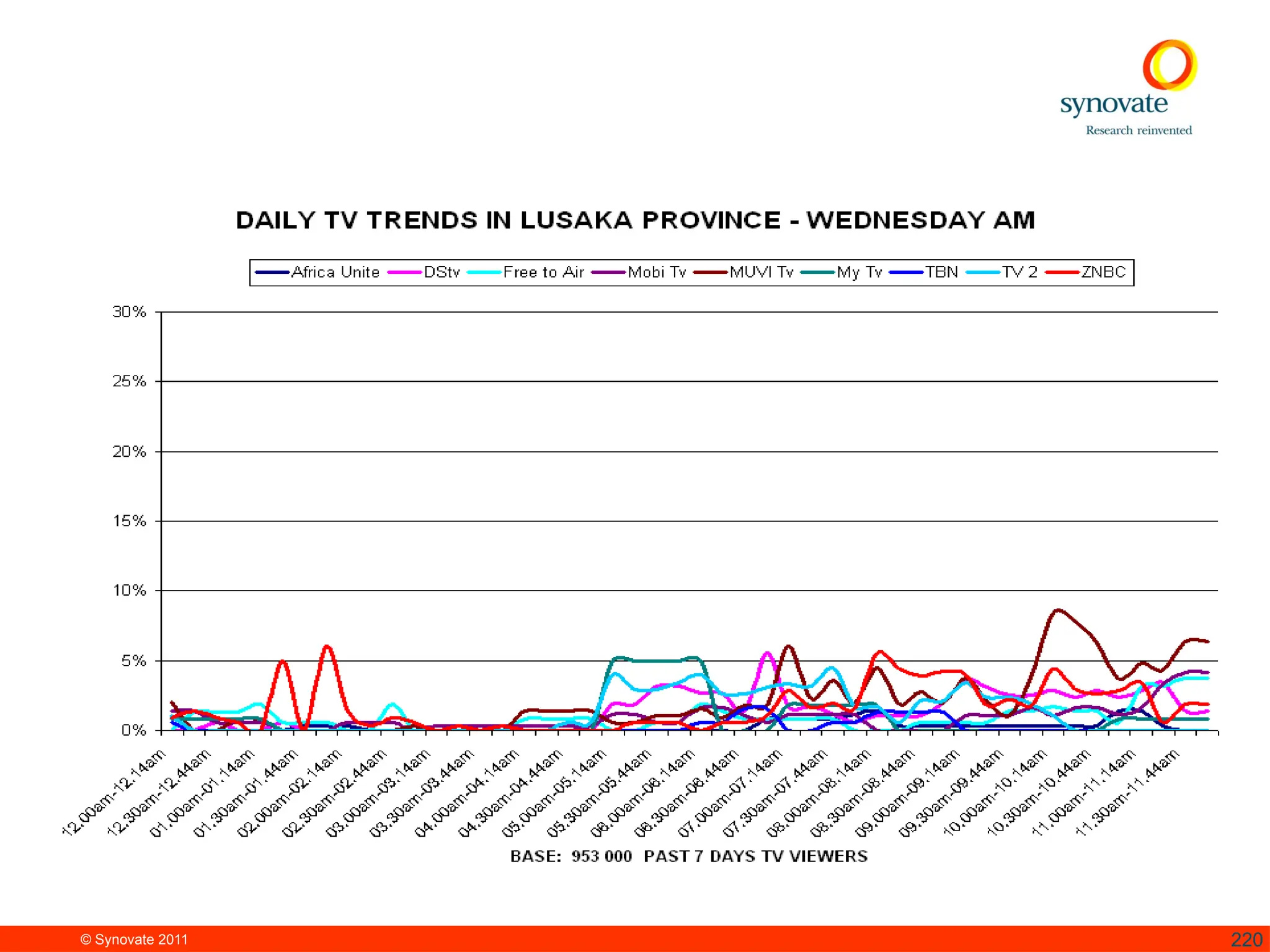 © Synovate 2011 220
 