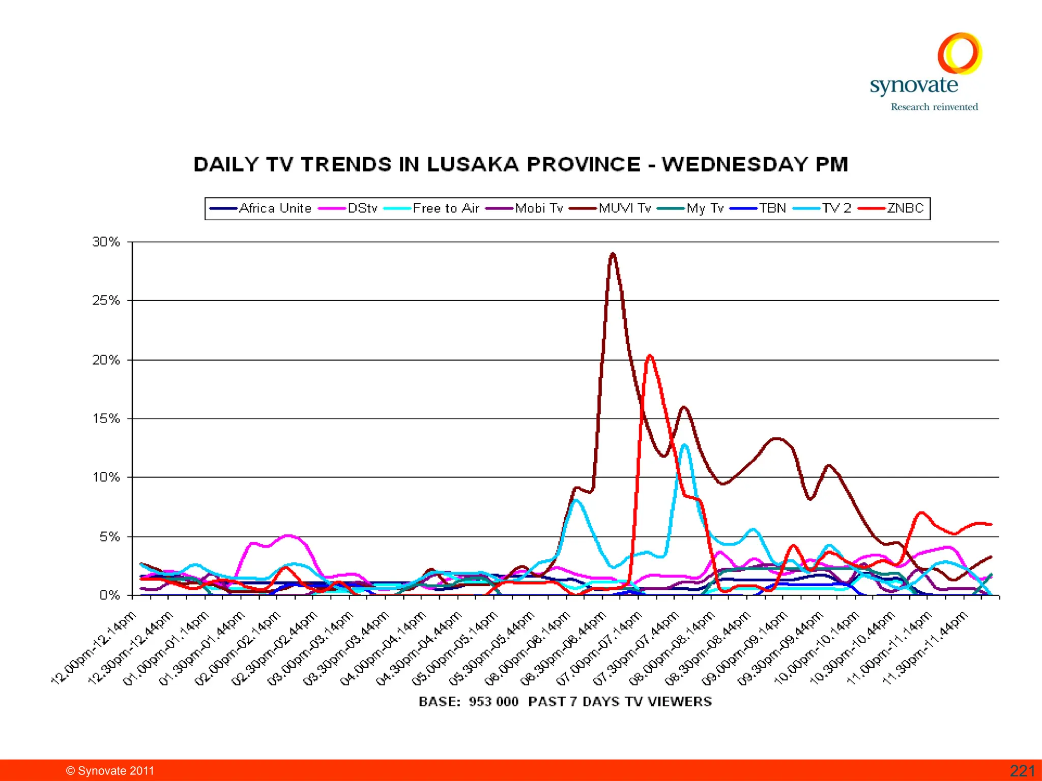 © Synovate 2011 221
 
