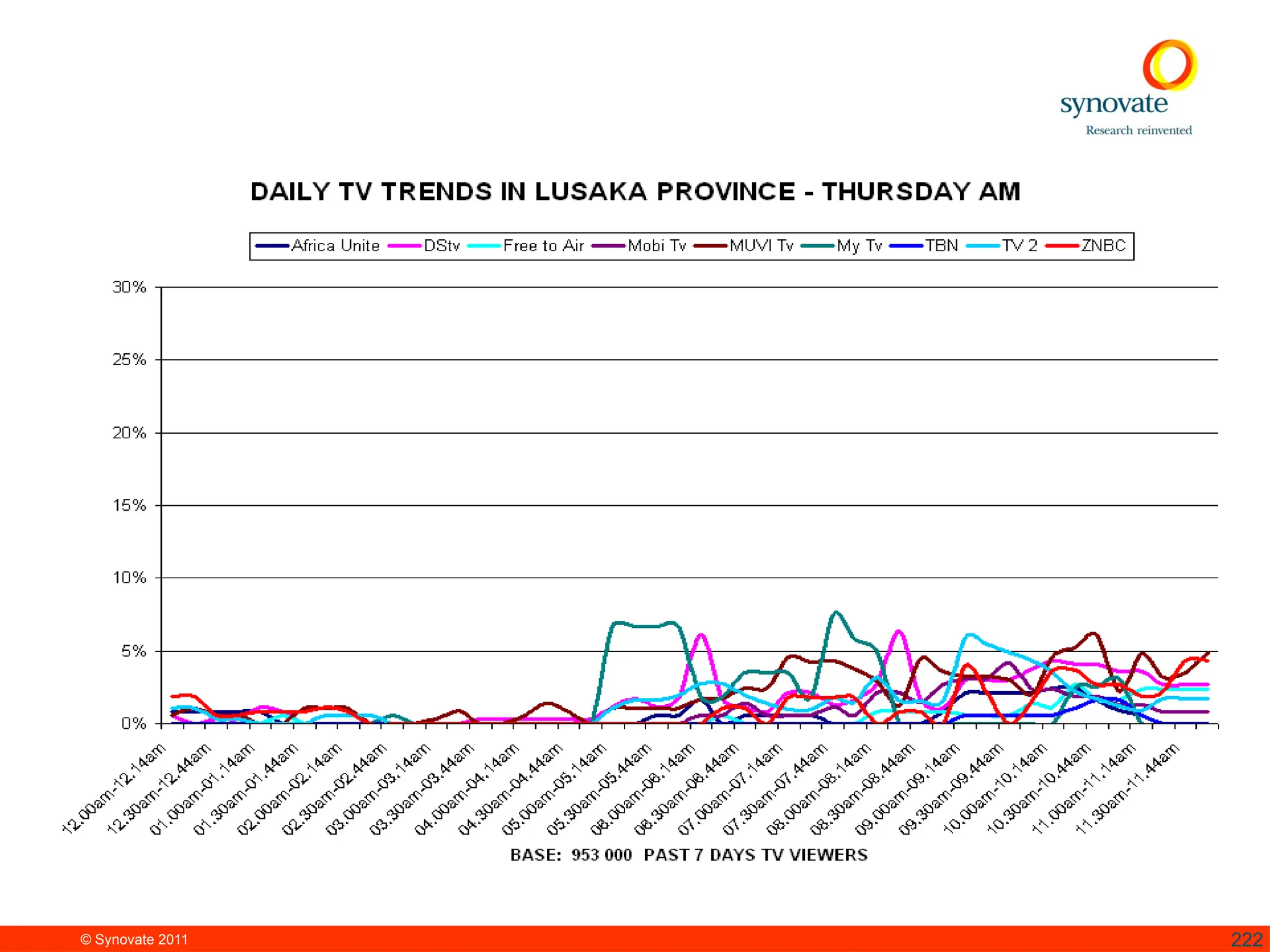 © Synovate 2011 222
 