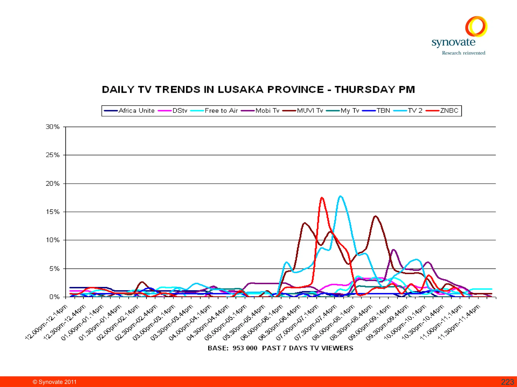 © Synovate 2011 223
 