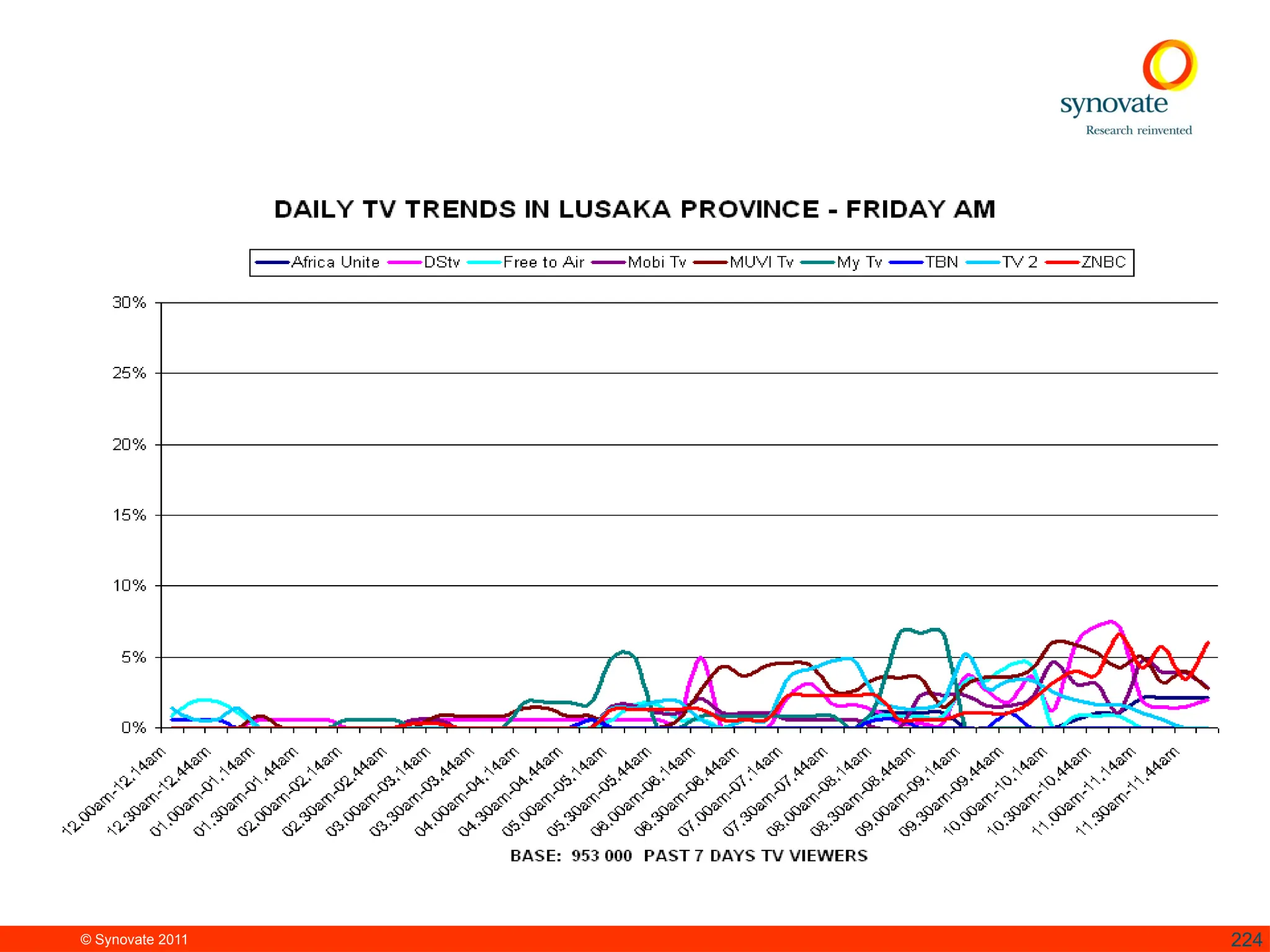 © Synovate 2011 224
 