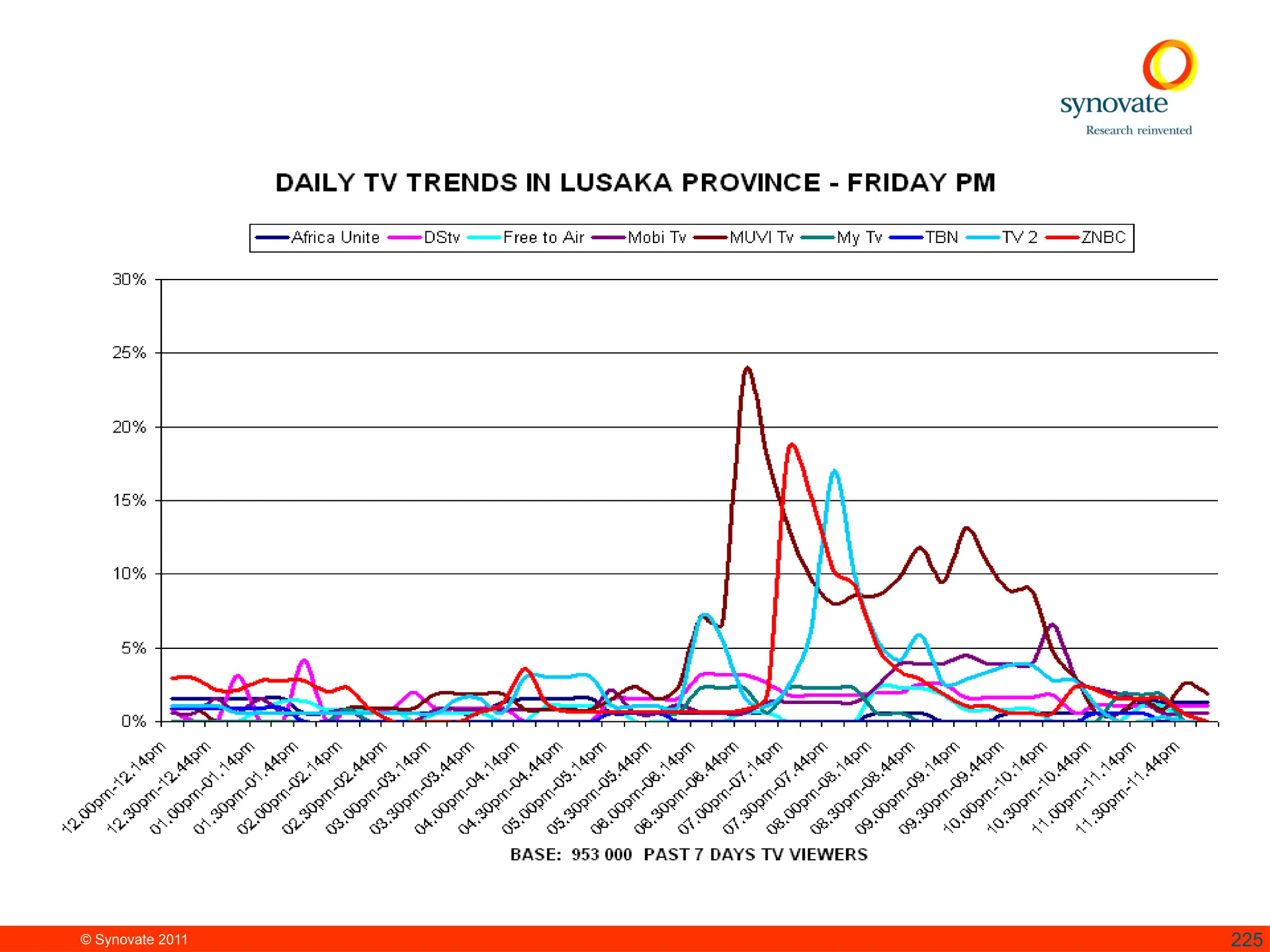 © Synovate 2011 225
 