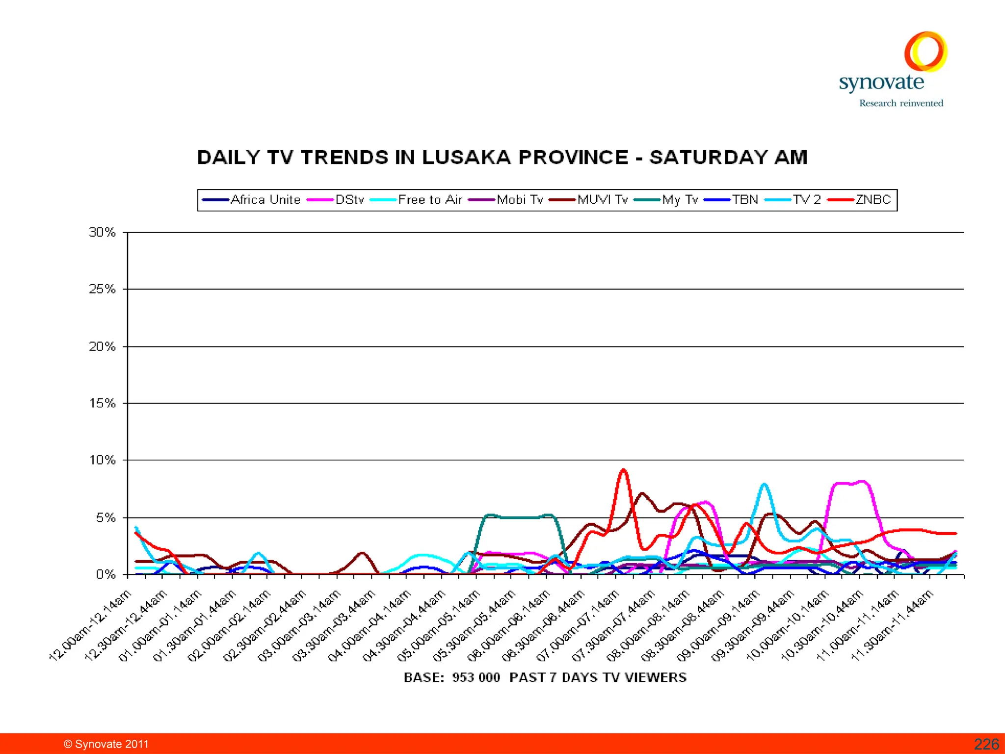 © Synovate 2011 226
 