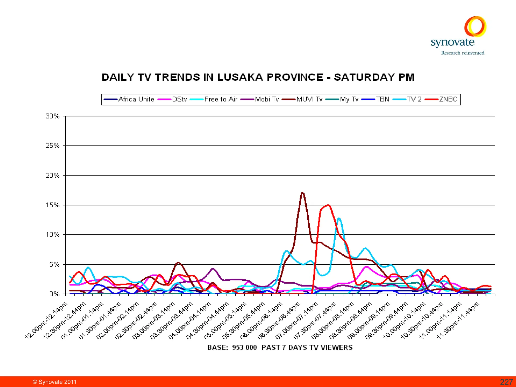 © Synovate 2011 227
 