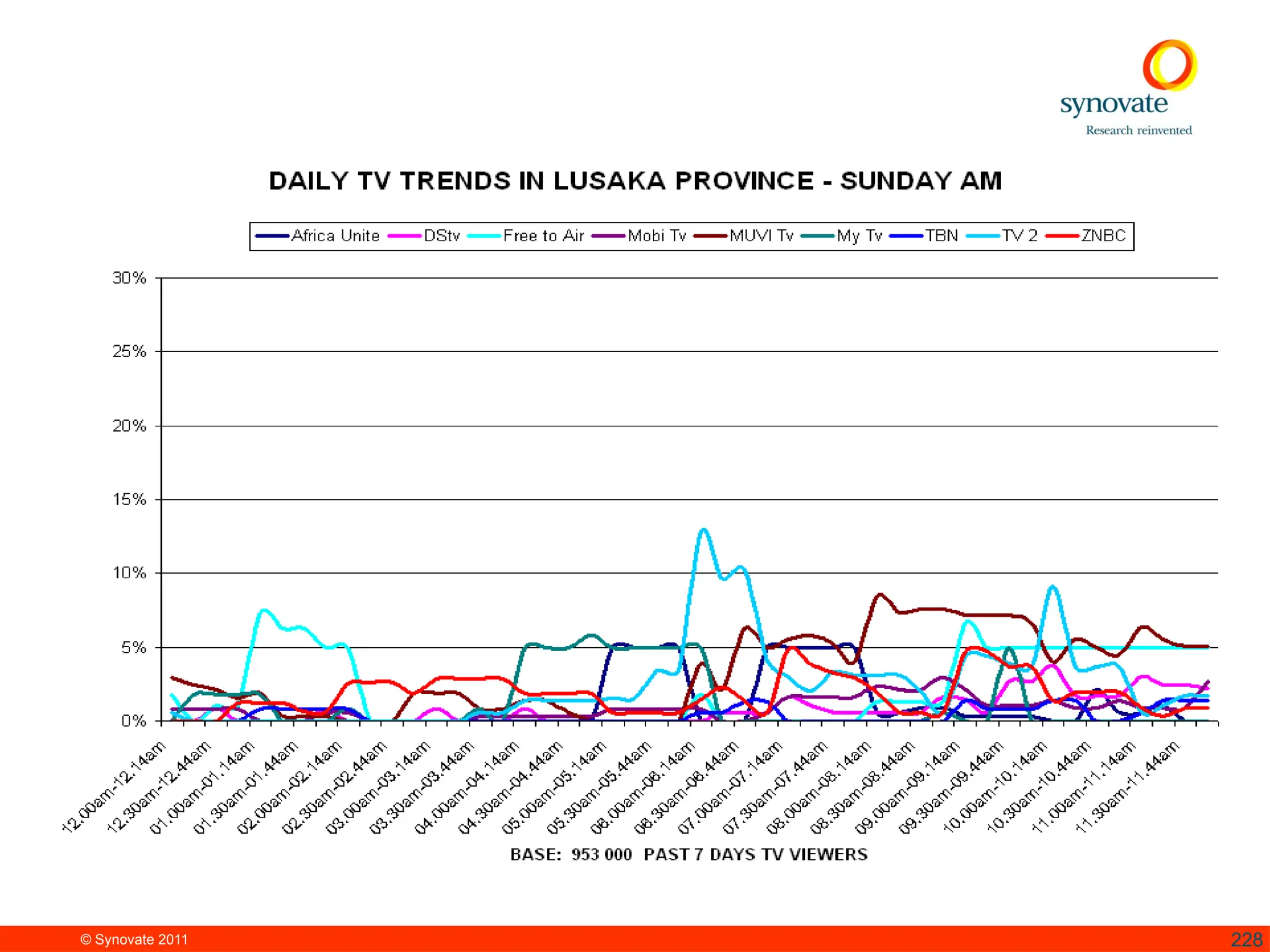 © Synovate 2011 228
 