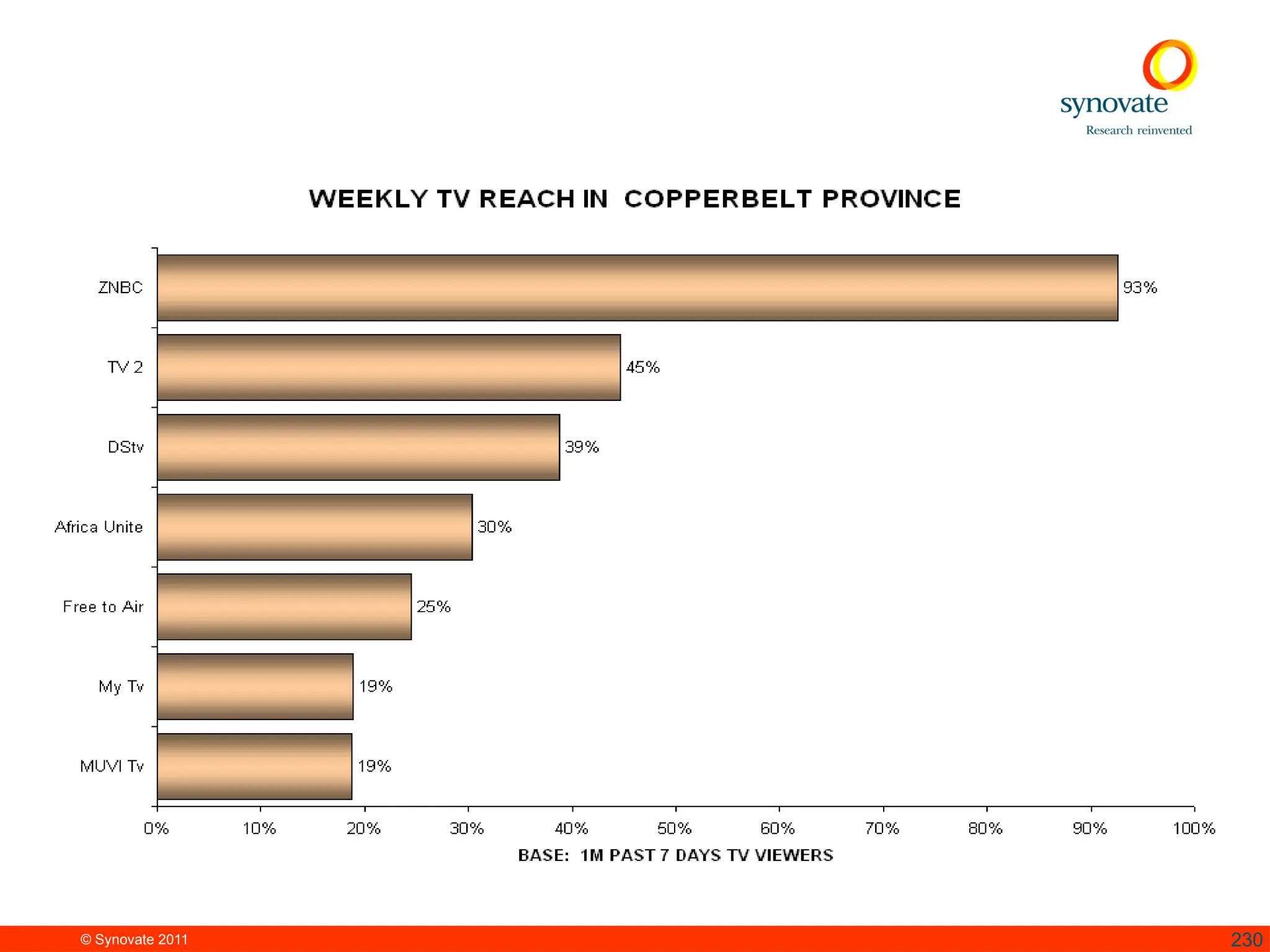 © Synovate 2011 230
 
