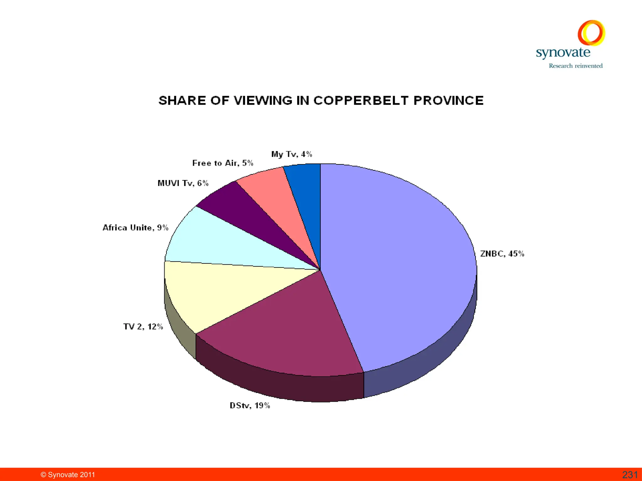© Synovate 2011 231
 