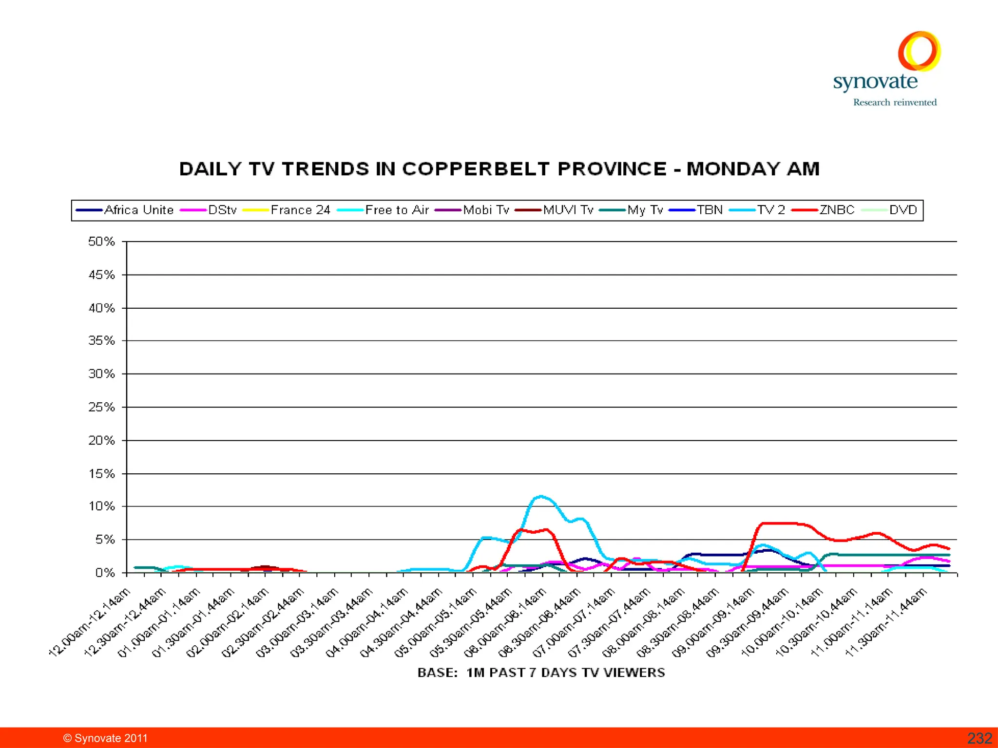 © Synovate 2011 232
 