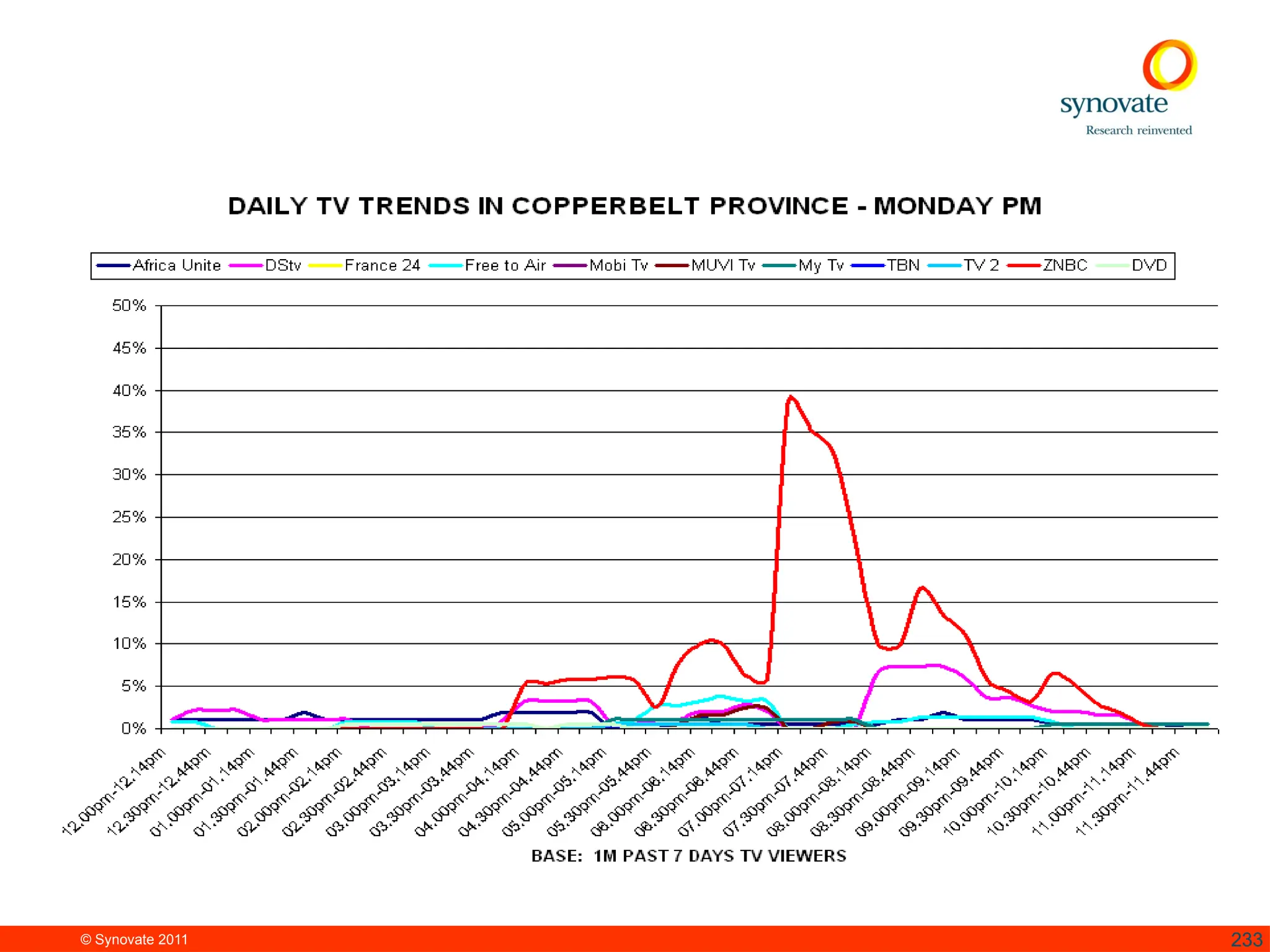 © Synovate 2011 233
 