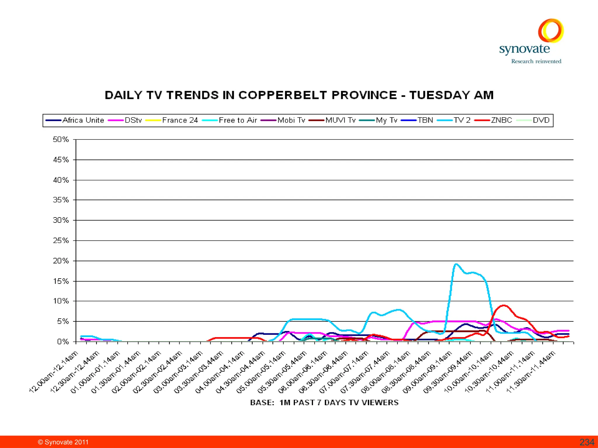 © Synovate 2011 234
 