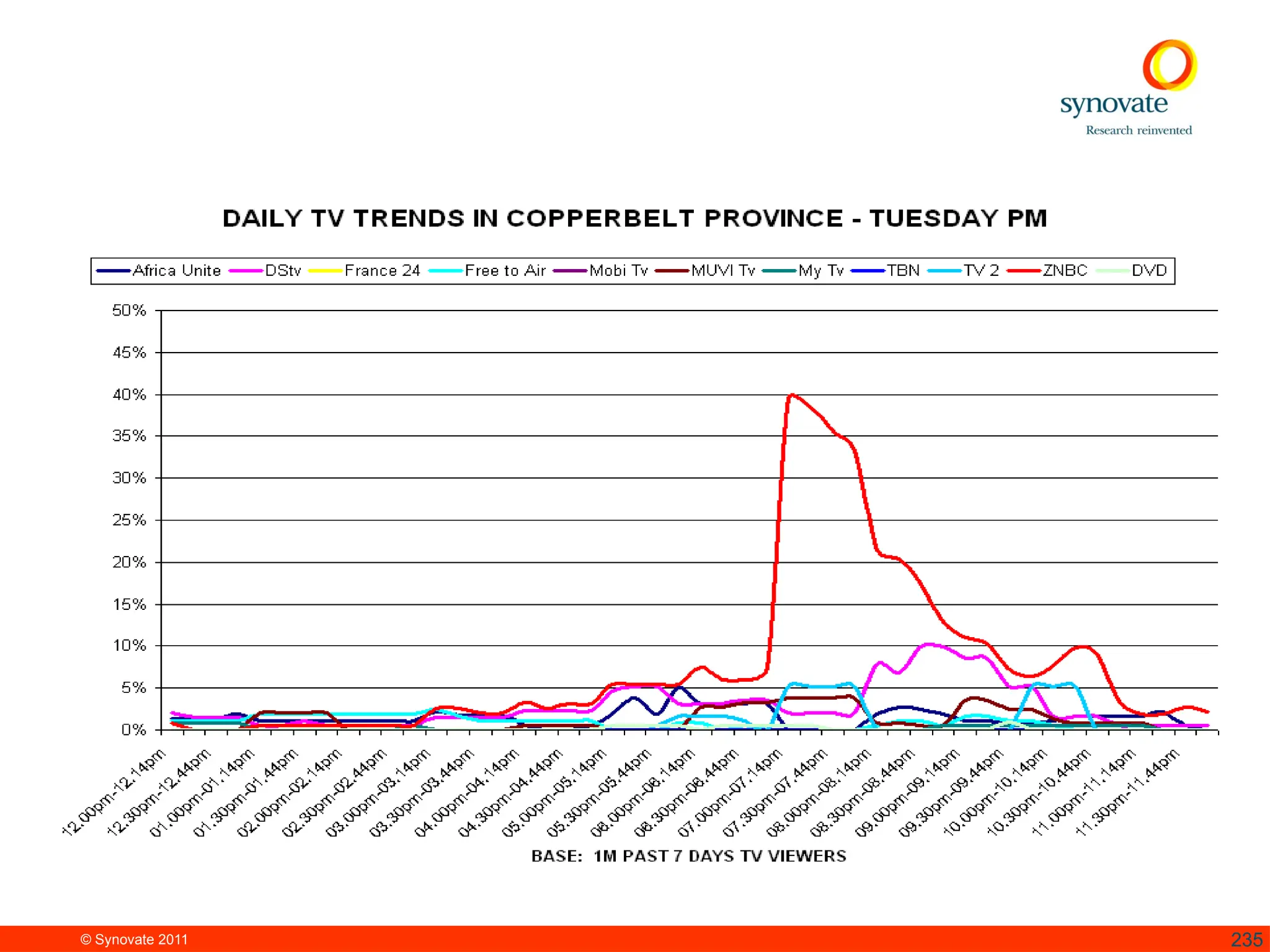 © Synovate 2011 235
 