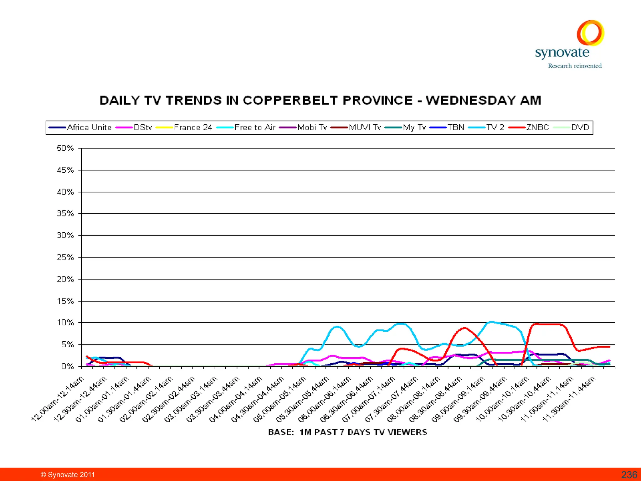 © Synovate 2011 236
 