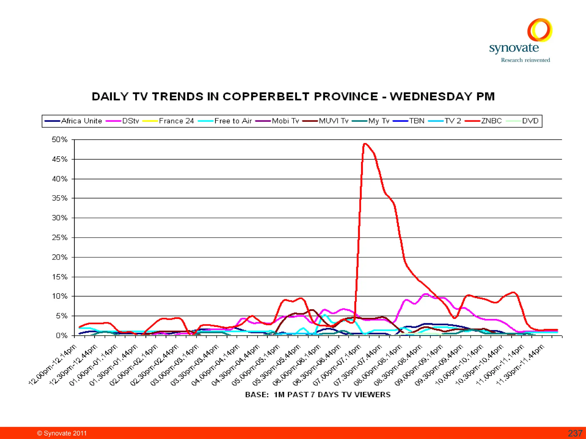 © Synovate 2011 237
 