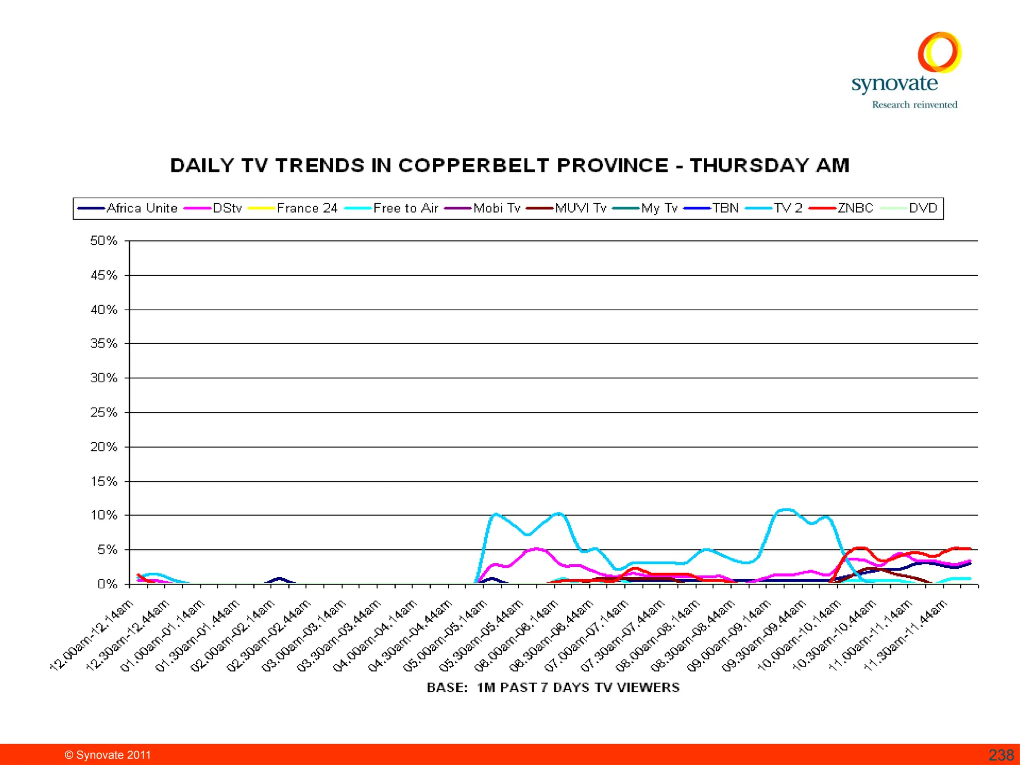 © Synovate 2011 238
 