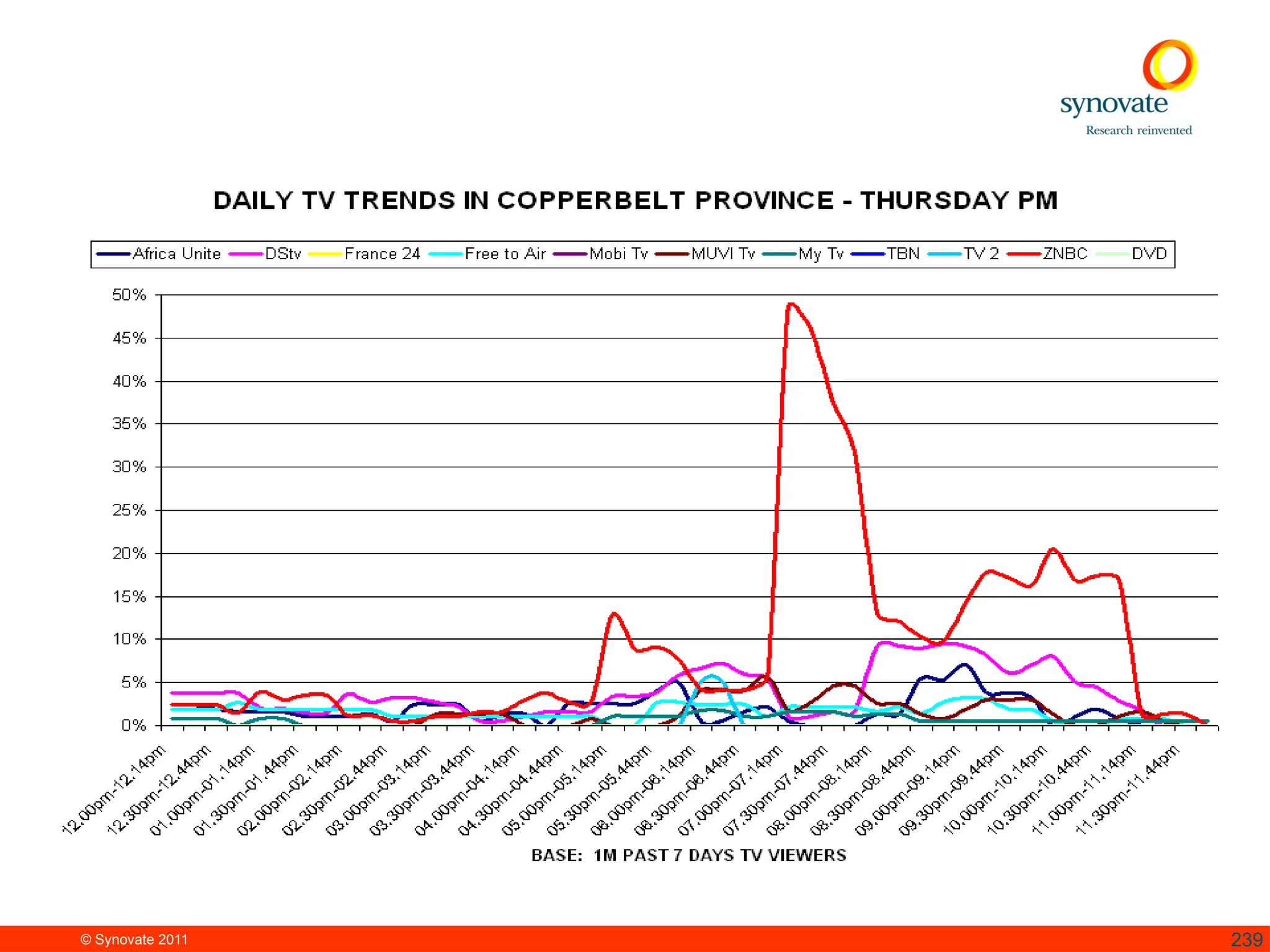 © Synovate 2011 239
 