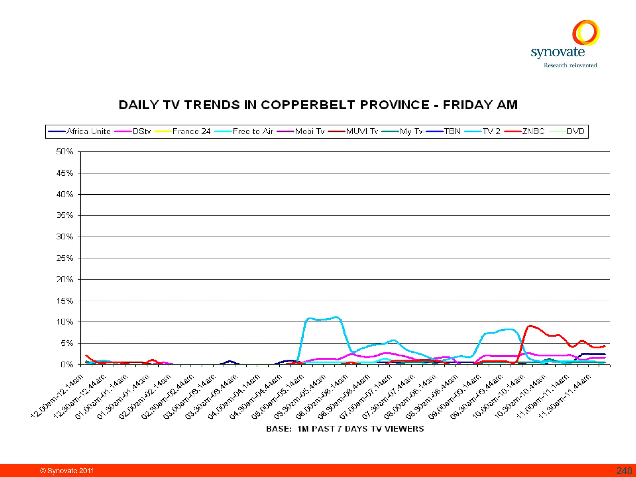 © Synovate 2011 240
 