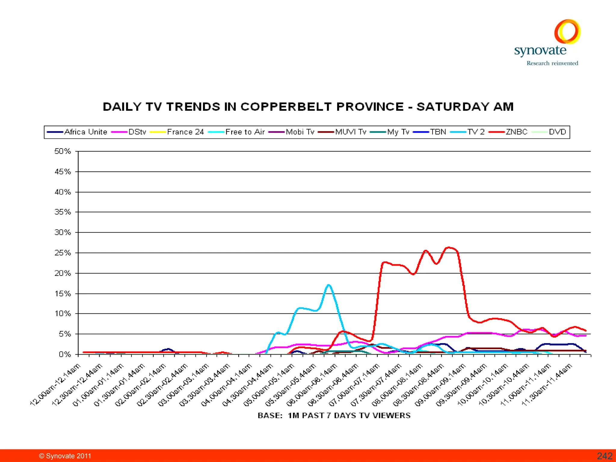 © Synovate 2011 242
 