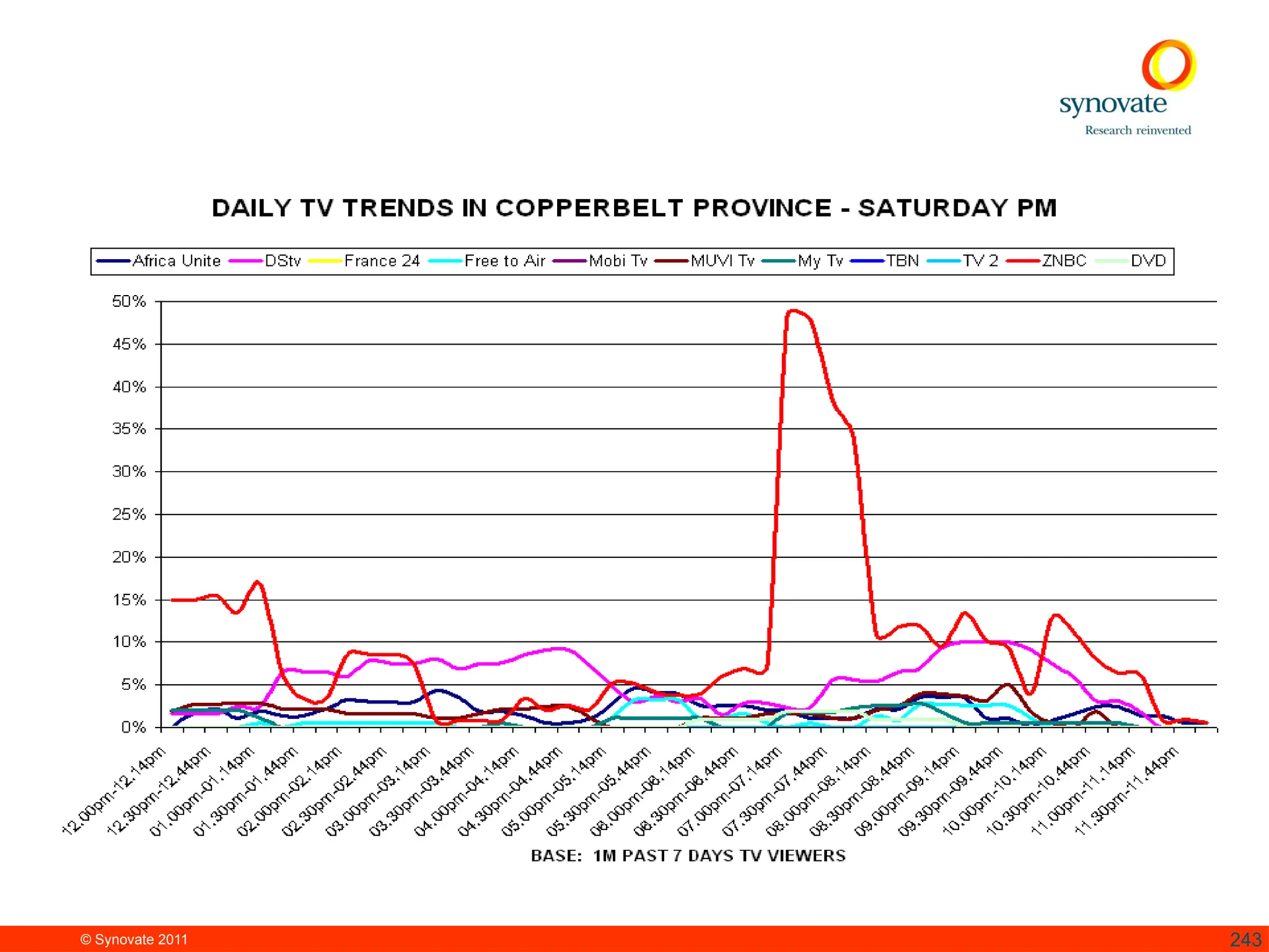 © Synovate 2011 243
 
