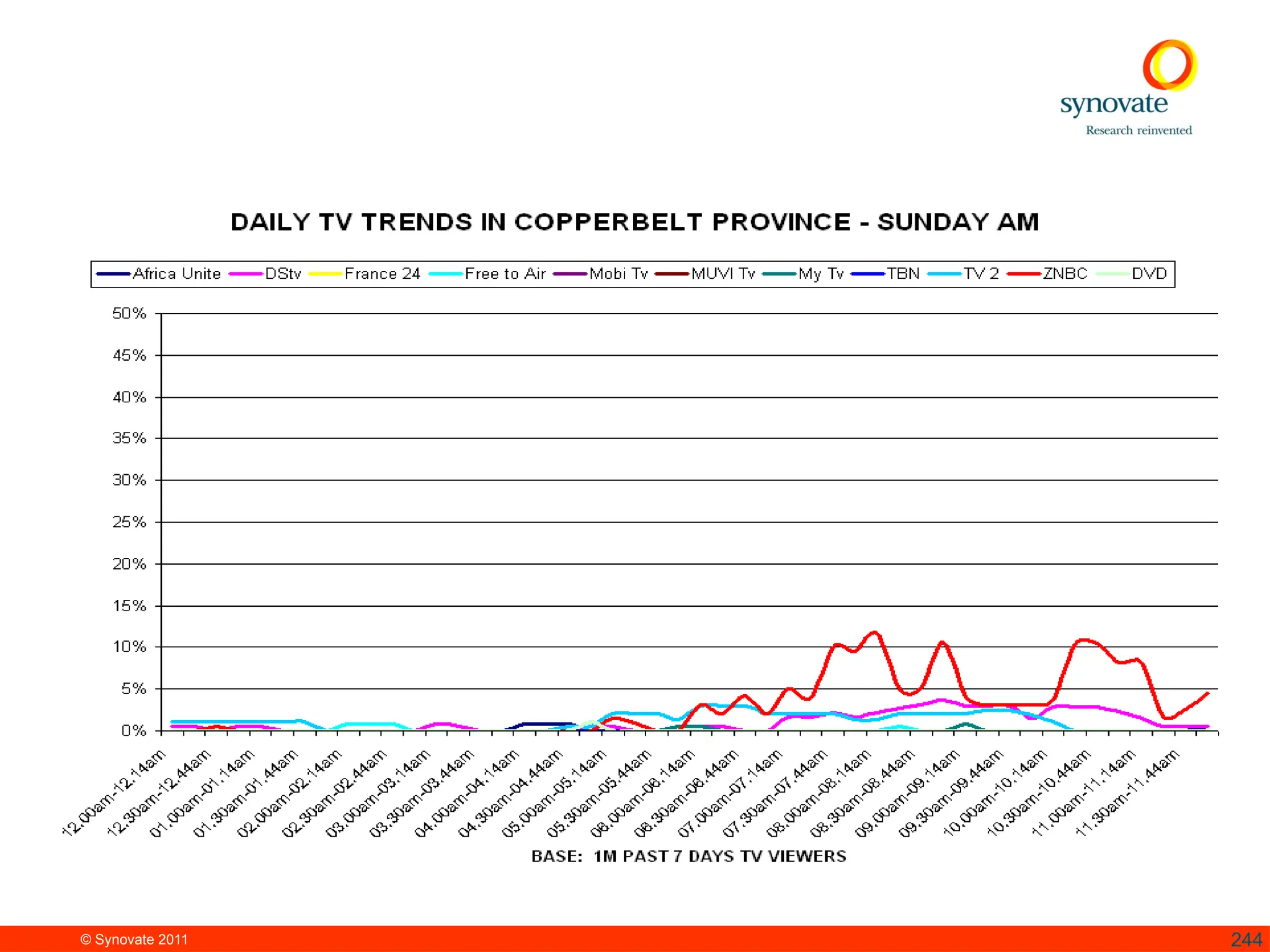 © Synovate 2011 244
 