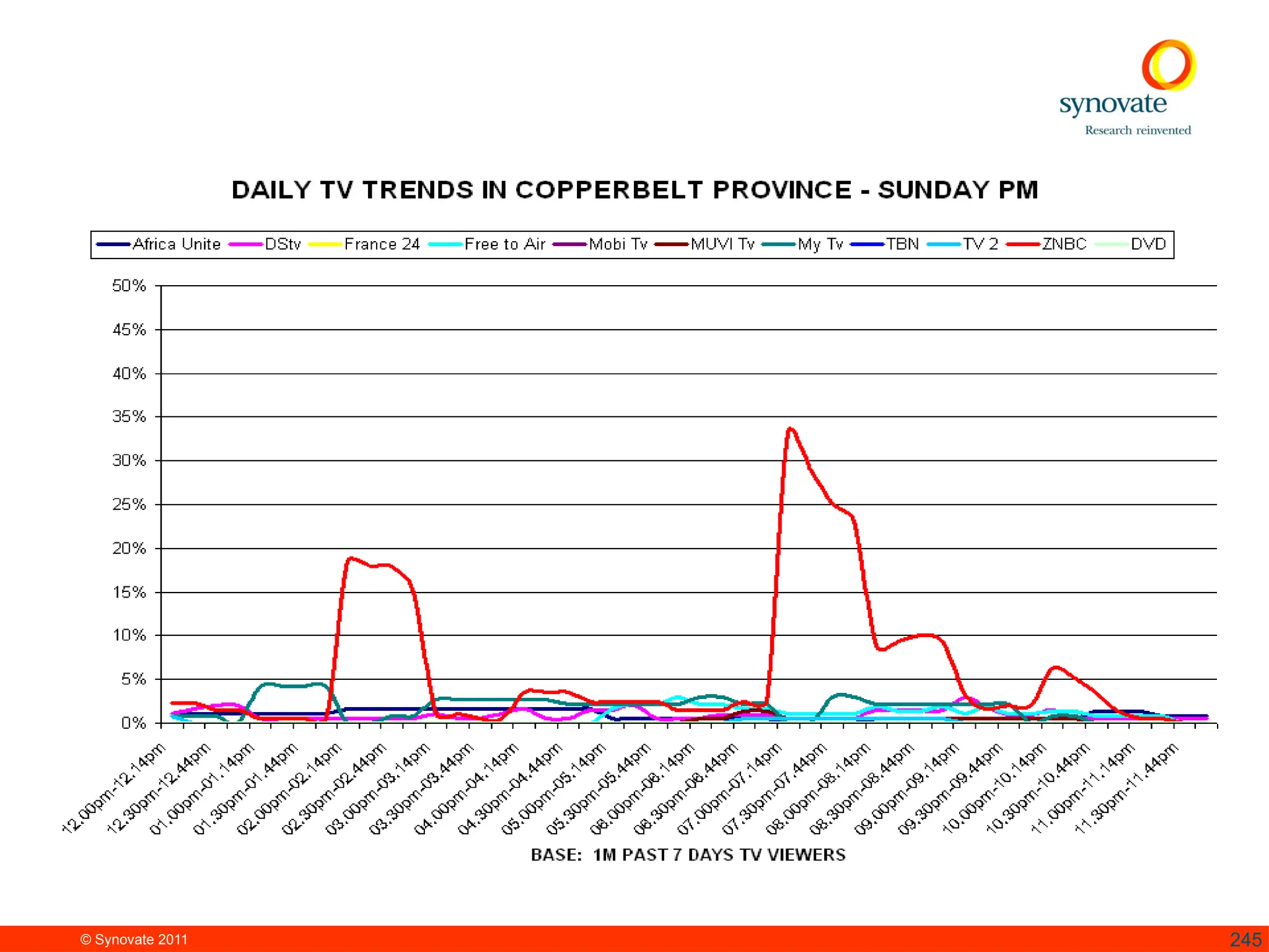© Synovate 2011 245
 