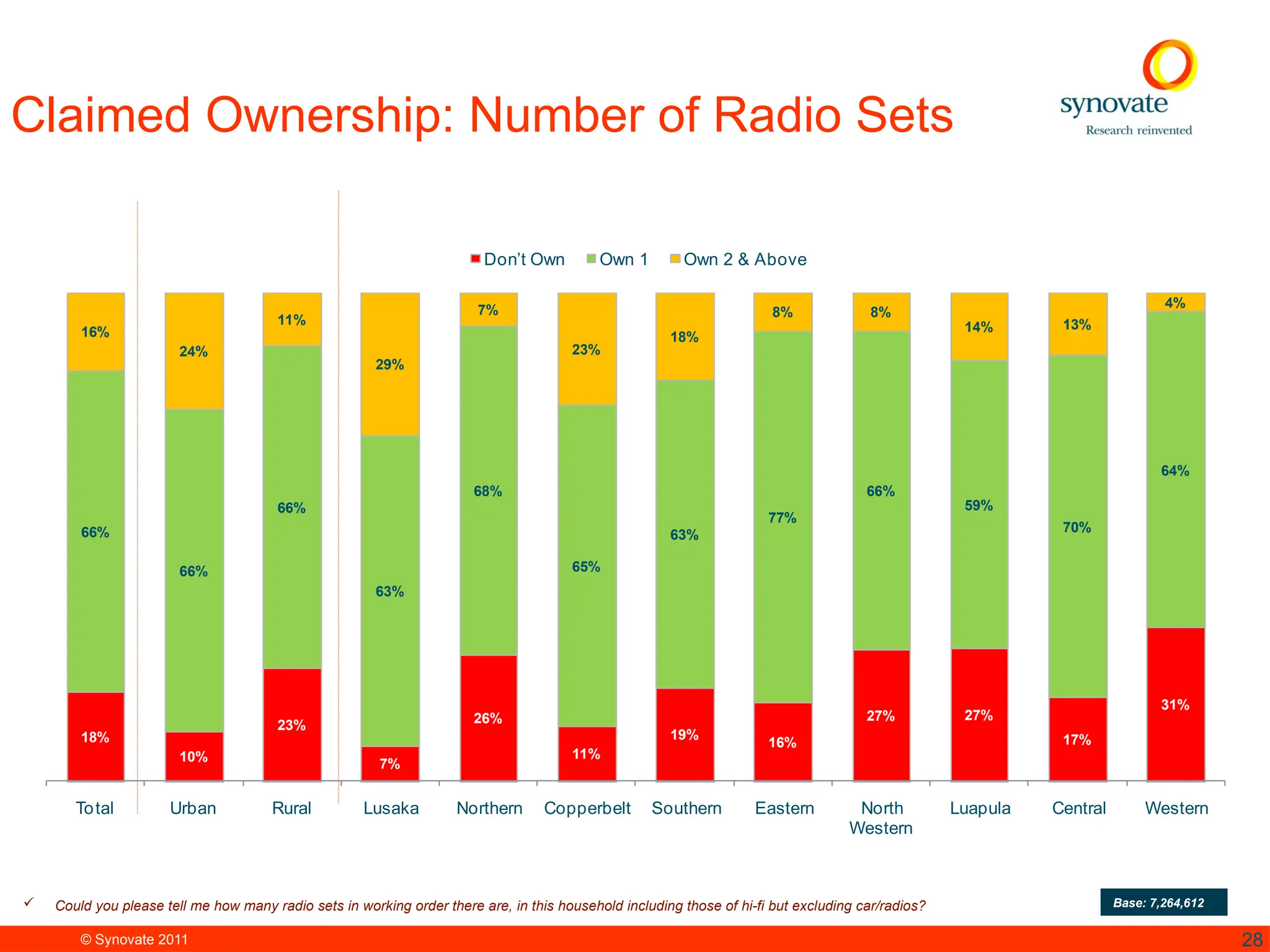 © Synovate 2011 28
Claimed Ownership: Number of Radio Sets
 Could you please tell me how many radio sets in working order there are, in this household including those of hi-fi but excluding car/radios? Base: 7,264,612
18%
10%
23%
7%
26%
11%
19%
16%
27% 27%
17%
31%
66%
66%
66%
63%
68%
65%
63%
77%
66%
59%
70%
64%
16%
24%
11%
29%
7%
23%
18%
8% 8%
14% 13%
4%
Total Urban Rural Lusaka Northern Copperbelt Southern Eastern North
Western
Luapula Central Western
Don’t Own Own 1 Own 2 & Above
 