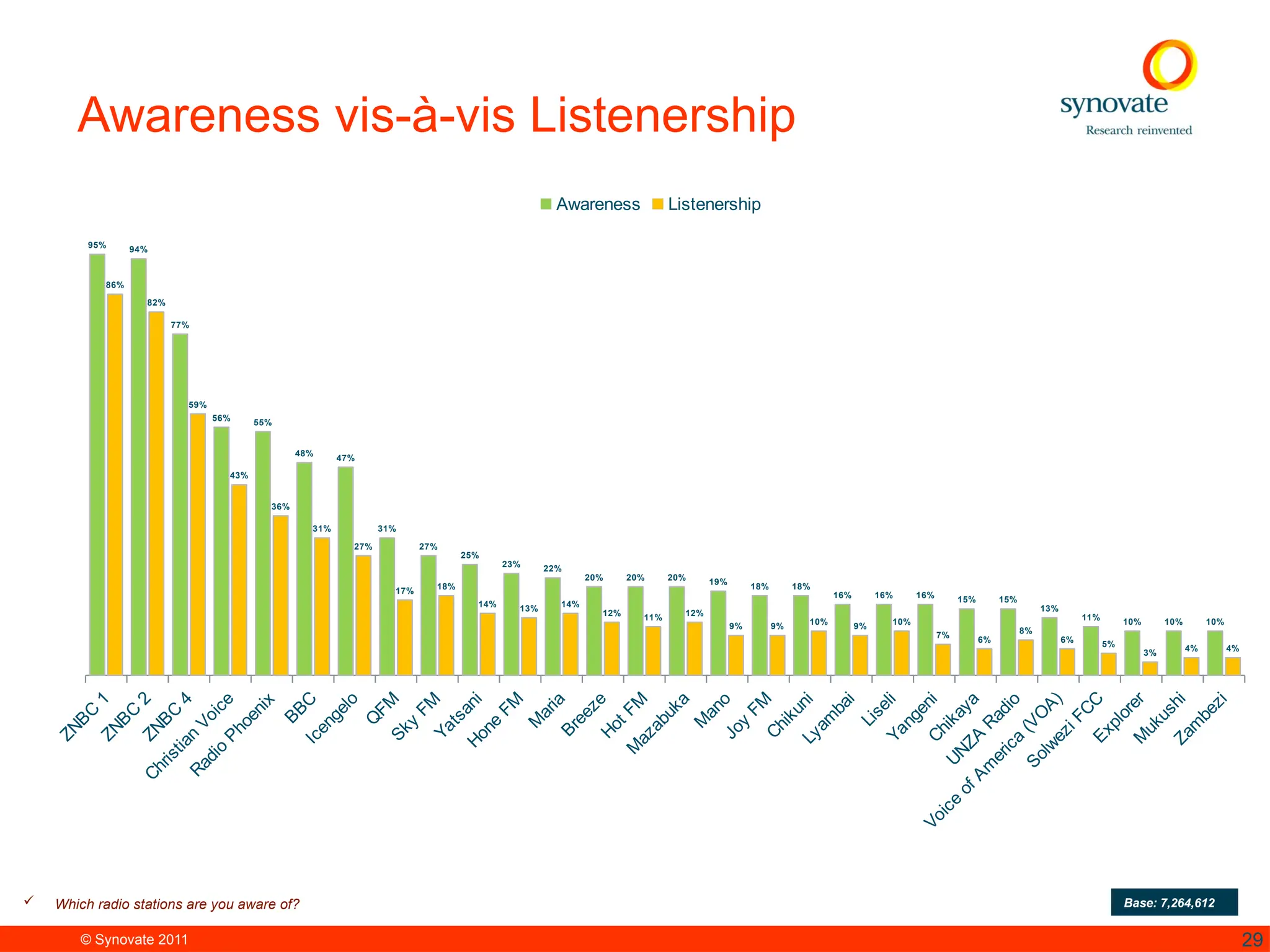 © Synovate 2011 29
Awareness vis-à-vis Listenership
 Which radio stations are you aware of? Base: 7,264,612
ZNBC
1
ZNBC
2
ZNBC
4
Christian
Voice
Radio
Phoenix
BBC
Icengelo
Q
FM
Sky
FM
Yatsani
Hone
FM
M
aria
Breeze
Hot FM
M
azabuka
M
ano
Joy
FM
Chikuni
Lyam
bai
Liseli
Yangeni
Chikaya
UNZA
Radio
Voice
of Am
erica
(VO
A)
Solwezi FCC
Explorer
M
ukushi
Zam
bezi
95% 94%
77%
56%
55%
48%
47%
31%
27%
25%
23% 22%
20% 20% 20% 19%
18% 18%
16% 16% 16%
15% 15%
13%
11% 10% 10% 10%
86%
82%
59%
43%
36%
31%
27%
17%
18%
14% 13% 14%
12%
11%
12%
9% 9%
10%
9%
10%
7% 6%
8%
6%
5%
3%
4% 4%
Awareness Listenership
 