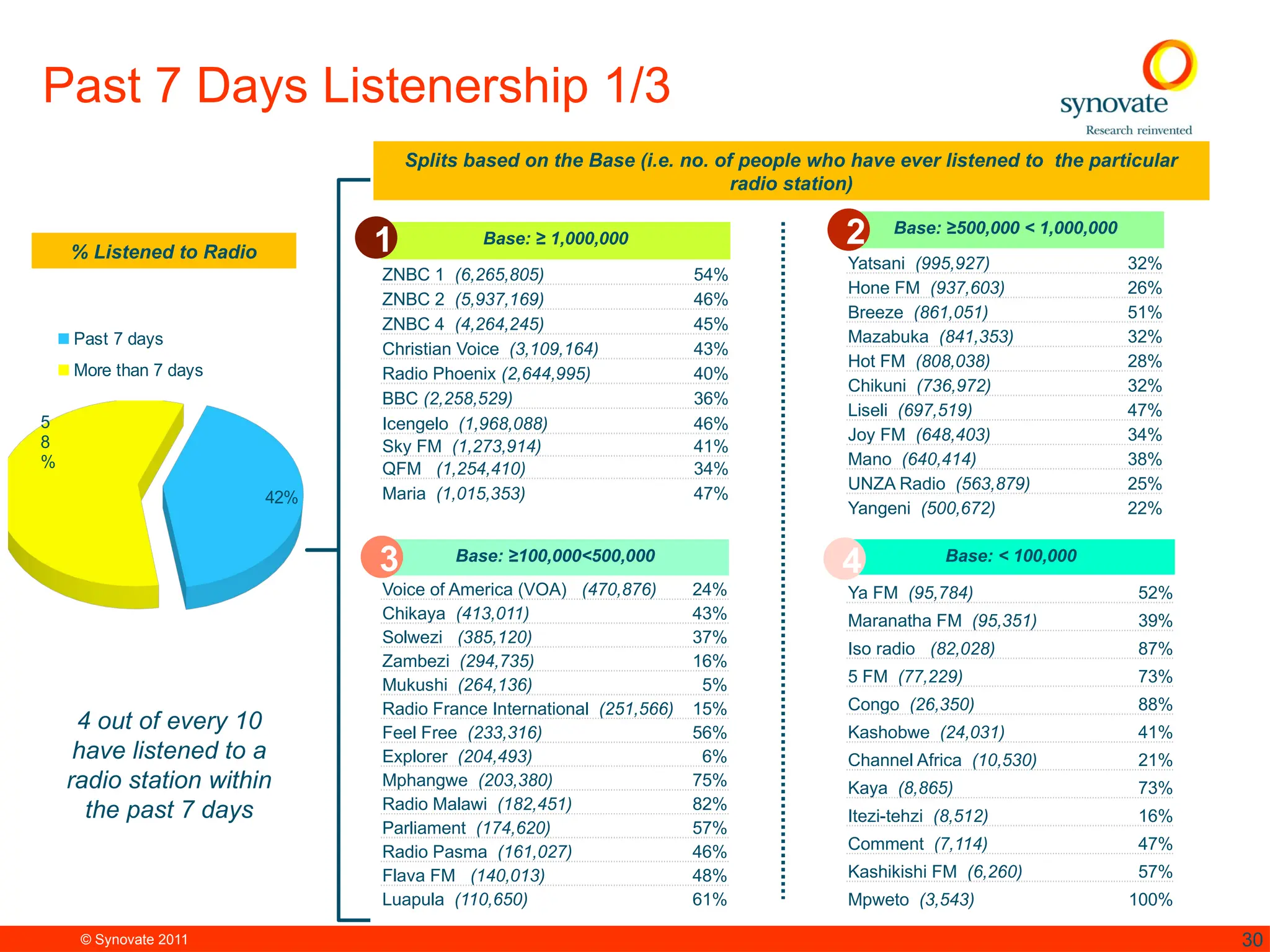 © Synovate 2011 30
Past 7 Days Listenership 1/3
% Listened to Radio
Base: ≥ 1,000,000
ZNBC 1 (6,265,805) 54%
ZNBC 2 (5,937,169) 46%
ZNBC 4 (4,264,245) 45%
Christian Voice (3,109,164) 43%
Radio Phoenix (2,644,995) 40%
BBC (2,258,529) 36%
Icengelo (1,968,088) 46%
Sky FM (1,273,914) 41%
QFM (1,254,410) 34%
Maria (1,015,353) 47%
Base: ≥500,000 < 1,000,000
Yatsani (995,927) 32%
Hone FM (937,603) 26%
Breeze (861,051) 51%
Mazabuka (841,353) 32%
Hot FM (808,038) 28%
Chikuni (736,972) 32%
Liseli (697,519) 47%
Joy FM (648,403) 34%
Mano (640,414) 38%
UNZA Radio (563,879) 25%
Yangeni (500,672) 22%
Base: ≥100,000<500,000
Voice of America (VOA) (470,876) 24%
Chikaya (413,011) 43%
Solwezi (385,120) 37%
Zambezi (294,735) 16%
Mukushi (264,136) 5%
Radio France International (251,566) 15%
Feel Free (233,316) 56%
Explorer (204,493) 6%
Mphangwe (203,380) 75%
Radio Malawi (182,451) 82%
Parliament (174,620) 57%
Radio Pasma (161,027) 46%
Flava FM (140,013) 48%
Luapula (110,650) 61%
Base: < 100,000
Ya FM (95,784) 52%
Maranatha FM (95,351) 39%
Iso radio (82,028) 87%
5 FM (77,229) 73%
Congo (26,350) 88%
Kashobwe (24,031) 41%
Channel Africa (10,530) 21%
Kaya (8,865) 73%
Itezi-tehzi (8,512) 16%
Comment (7,114) 47%
Kashikishi FM (6,260) 57%
Mpweto (3,543) 100%
Splits based on the Base (i.e. no. of people who have ever listened to the particular
radio station)
1 2
3 4
4 out of every 10
have listened to a
radio station within
the past 7 days
42%
5
8
%
Past 7 days
More than 7 days
 