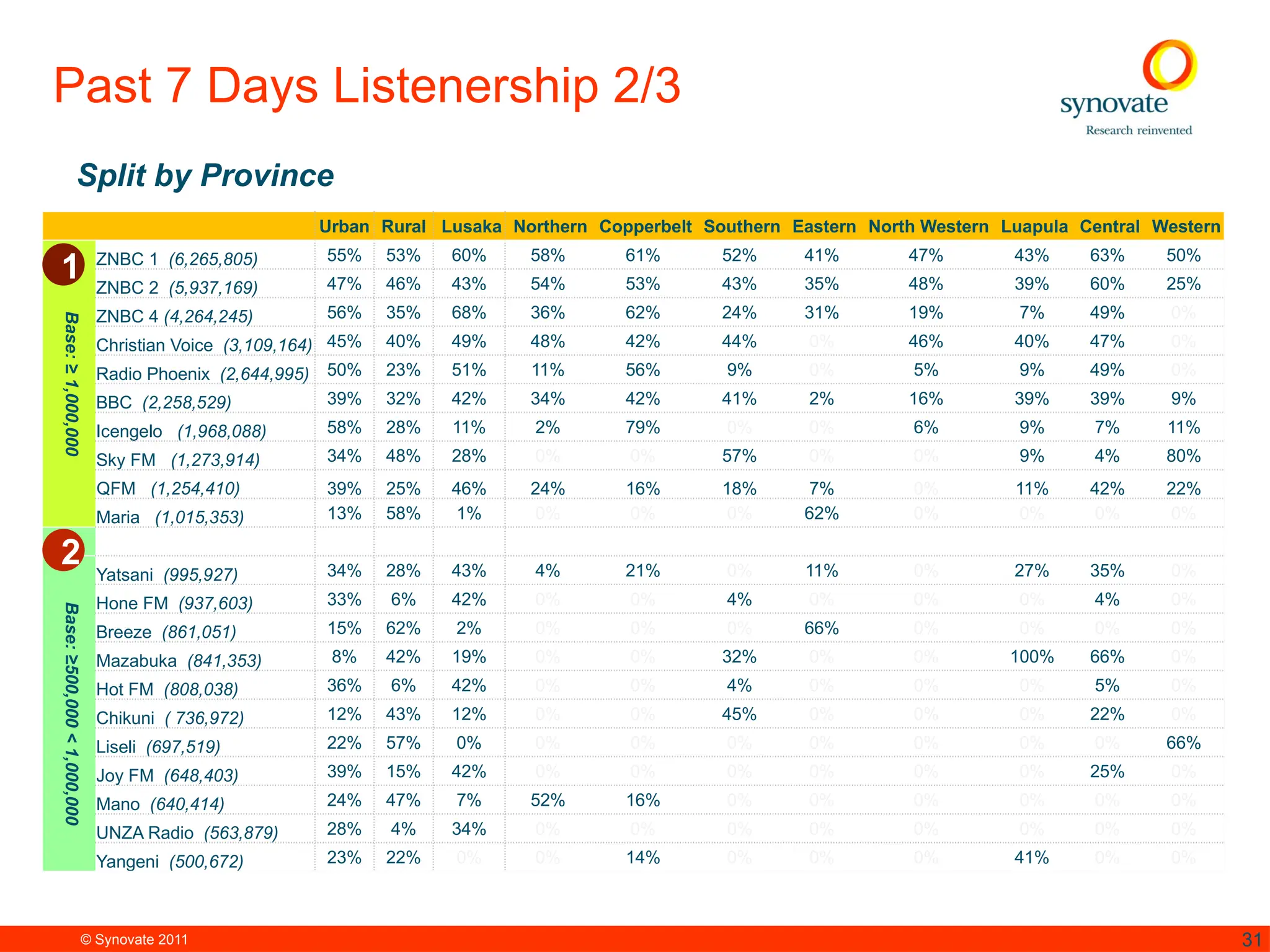 © Synovate 2011 31
Past 7 Days Listenership 2/3
Urban Rural Lusaka Northern Copperbelt Southern Eastern North Western Luapula Central Western
Base:
≥
1,000,000
ZNBC 1 (6,265,805) 55% 53% 60% 58% 61% 52% 41% 47% 43% 63% 50%
ZNBC 2 (5,937,169) 47% 46% 43% 54% 53% 43% 35% 48% 39% 60% 25%
ZNBC 4 (4,264,245) 56% 35% 68% 36% 62% 24% 31% 19% 7% 49% 0%
Christian Voice (3,109,164) 45% 40% 49% 48% 42% 44% 0% 46% 40% 47% 0%
Radio Phoenix (2,644,995) 50% 23% 51% 11% 56% 9% 0% 5% 9% 49% 0%
BBC (2,258,529) 39% 32% 42% 34% 42% 41% 2% 16% 39% 39% 9%
Icengelo (1,968,088) 58% 28% 11% 2% 79% 0% 0% 6% 9% 7% 11%
Sky FM (1,273,914) 34% 48% 28% 0% 0% 57% 0% 0% 9% 4% 80%
QFM (1,254,410) 39% 25% 46% 24% 16% 18% 7% 0% 11% 42% 22%
Maria (1,015,353) 13% 58% 1% 0% 0% 0% 62% 0% 0% 0% 0%
Base:
≥500,000
<
1,000,000
Yatsani (995,927) 34% 28% 43% 4% 21% 0% 11% 0% 27% 35% 0%
Hone FM (937,603) 33% 6% 42% 0% 0% 4% 0% 0% 0% 4% 0%
Breeze (861,051) 15% 62% 2% 0% 0% 0% 66% 0% 0% 0% 0%
Mazabuka (841,353) 8% 42% 19% 0% 0% 32% 0% 0% 100% 66% 0%
Hot FM (808,038) 36% 6% 42% 0% 0% 4% 0% 0% 0% 5% 0%
Chikuni ( 736,972) 12% 43% 12% 0% 0% 45% 0% 0% 0% 22% 0%
Liseli (697,519) 22% 57% 0% 0% 0% 0% 0% 0% 0% 0% 66%
Joy FM (648,403) 39% 15% 42% 0% 0% 0% 0% 0% 0% 25% 0%
Mano (640,414) 24% 47% 7% 52% 16% 0% 0% 0% 0% 0% 0%
UNZA Radio (563,879) 28% 4% 34% 0% 0% 0% 0% 0% 0% 0% 0%
Yangeni (500,672) 23% 22% 0% 0% 14% 0% 0% 0% 41% 0% 0%
1
2
Split by Province
 