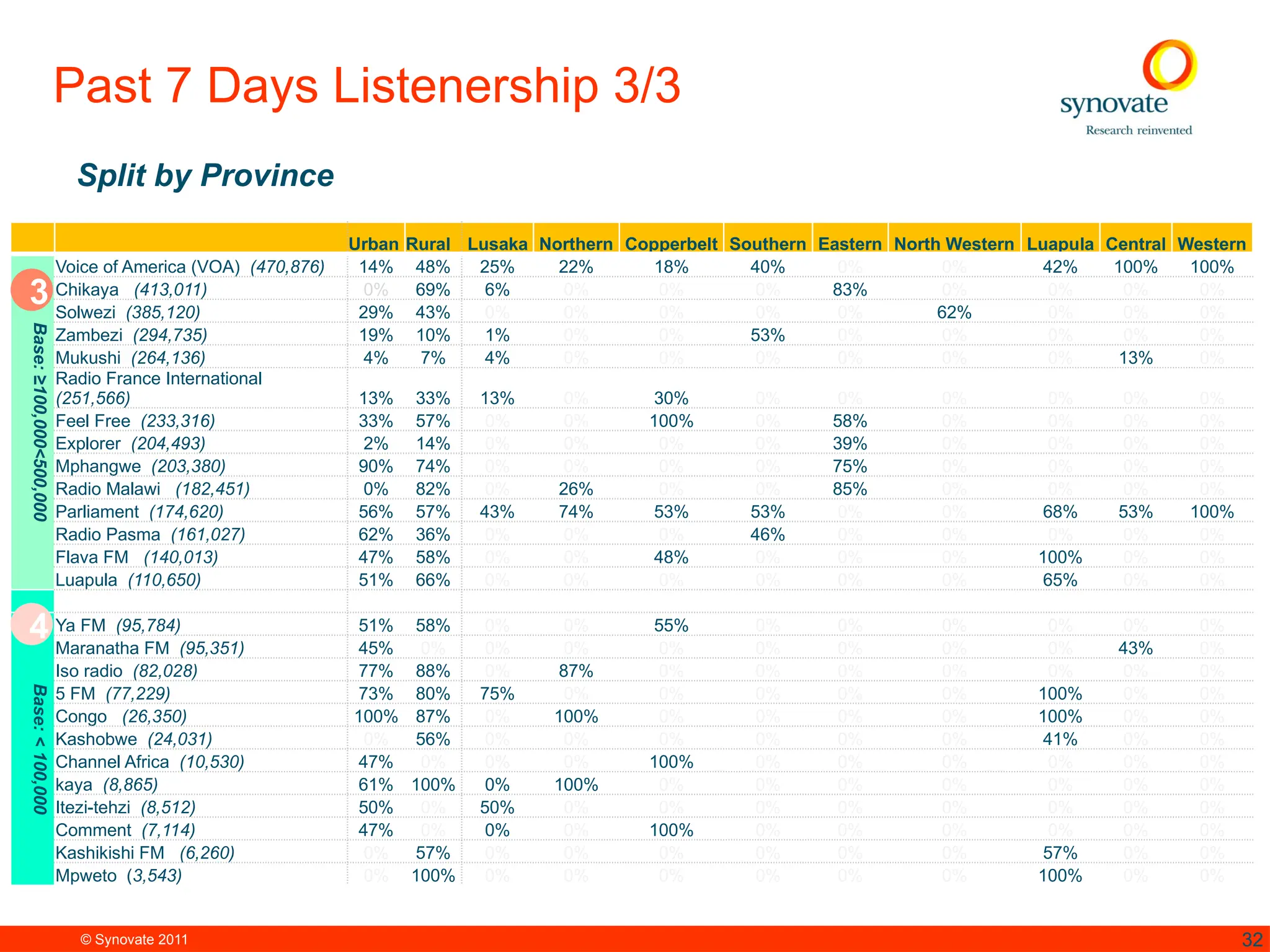 © Synovate 2011 32
Urban Rural Lusaka Northern Copperbelt Southern Eastern North Western Luapula Central Western
Base:
≥100,000<500,000
Voice of America (VOA) (470,876) 14% 48% 25% 22% 18% 40% 0% 0% 42% 100% 100%
Chikaya (413,011) 0% 69% 6% 0% 0% 0% 83% 0% 0% 0% 0%
Solwezi (385,120) 29% 43% 0% 0% 0% 0% 0% 62% 0% 0% 0%
Zambezi (294,735) 19% 10% 1% 0% 0% 53% 0% 0% 0% 0% 0%
Mukushi (264,136) 4% 7% 4% 0% 0% 0% 0% 0% 0% 13% 0%
Radio France International
(251,566) 13% 33% 13% 0% 30% 0% 0% 0% 0% 0% 0%
Feel Free (233,316) 33% 57% 0% 0% 100% 0% 58% 0% 0% 0% 0%
Explorer (204,493) 2% 14% 0% 0% 0% 0% 39% 0% 0% 0% 0%
Mphangwe (203,380) 90% 74% 0% 0% 0% 0% 75% 0% 0% 0% 0%
Radio Malawi (182,451) 0% 82% 0% 26% 0% 0% 85% 0% 0% 0% 0%
Parliament (174,620) 56% 57% 43% 74% 53% 53% 0% 0% 68% 53% 100%
Radio Pasma (161,027) 62% 36% 0% 0% 0% 46% 0% 0% 0% 0% 0%
Flava FM (140,013) 47% 58% 0% 0% 48% 0% 0% 0% 100% 0% 0%
Luapula (110,650) 51% 66% 0% 0% 0% 0% 0% 0% 65% 0% 0%
Base:
<
100,000
Ya FM (95,784) 51% 58% 0% 0% 55% 0% 0% 0% 0% 0% 0%
Maranatha FM (95,351) 45% 0% 0% 0% 0% 0% 0% 0% 0% 43% 0%
Iso radio (82,028) 77% 88% 0% 87% 0% 0% 0% 0% 0% 0% 0%
5 FM (77,229) 73% 80% 75% 0% 0% 0% 0% 0% 100% 0% 0%
Congo (26,350) 100% 87% 0% 100% 0% 0% 0% 0% 100% 0% 0%
Kashobwe (24,031) 0% 56% 0% 0% 0% 0% 0% 0% 41% 0% 0%
Channel Africa (10,530) 47% 0% 0% 0% 100% 0% 0% 0% 0% 0% 0%
kaya (8,865) 61% 100% 0% 100% 0% 0% 0% 0% 0% 0% 0%
Itezi-tehzi (8,512) 50% 0% 50% 0% 0% 0% 0% 0% 0% 0% 0%
Comment (7,114) 47% 0% 0% 0% 100% 0% 0% 0% 0% 0% 0%
Kashikishi FM (6,260) 0% 57% 0% 0% 0% 0% 0% 0% 57% 0% 0%
Mpweto (3,543) 0% 100% 0% 0% 0% 0% 0% 0% 100% 0% 0%
Past 7 Days Listenership 3/3
3
4
Split by Province
 