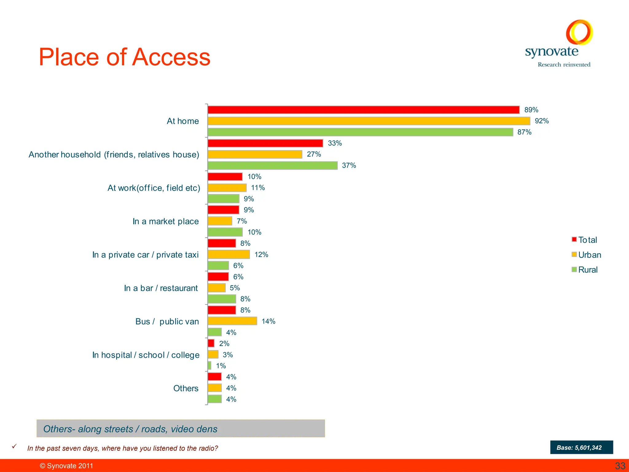 © Synovate 2011 33
Place of Access
 In the past seven days, where have you listened to the radio? Base: 5,601,342
89%
33%
10%
9%
8%
6%
8%
2%
4%
92%
27%
11%
7%
12%
5%
14%
3%
4%
87%
37%
9%
10%
6%
8%
4%
1%
4%
At home
Another household (friends, relatives house)
At work(office, field etc)
In a market place
In a private car / private taxi
In a bar / restaurant
Bus / public van
In hospital / school / college
Others
Total
Urban
Rural
Others- along streets / roads, video dens
 