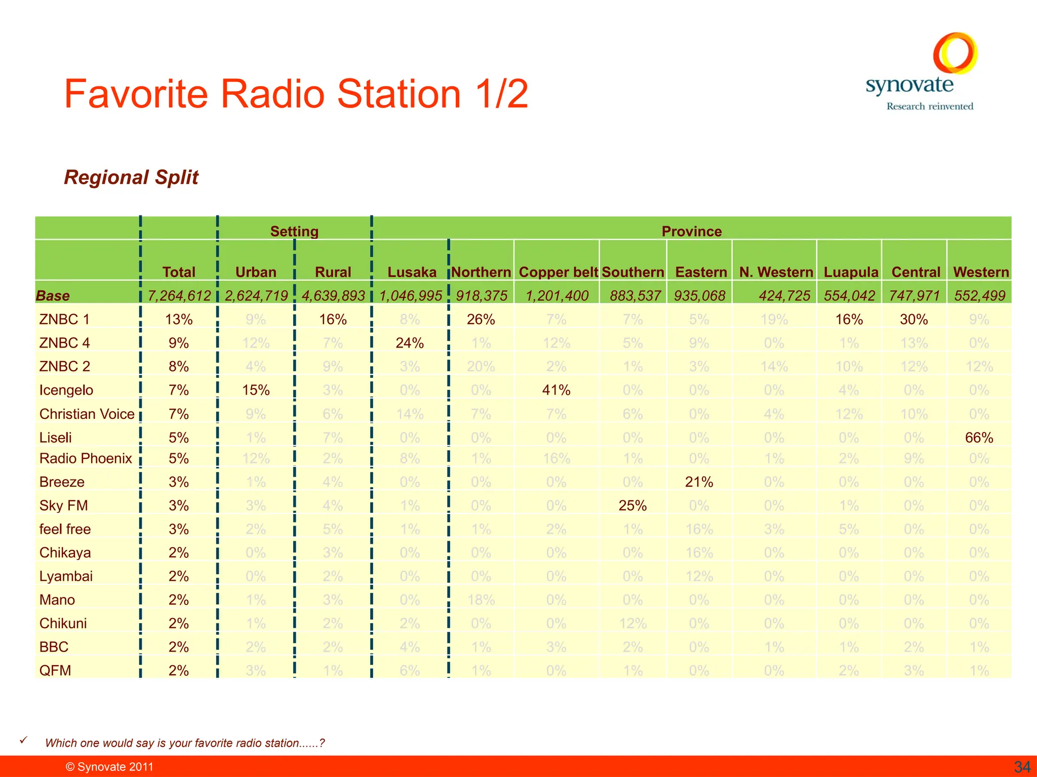 © Synovate 2011 34
Favorite Radio Station 1/2
Regional Split
Setting Province
Total Urban Rural Lusaka Northern Copper belt Southern Eastern N. Western Luapula Central Western
Base 7,264,612 2,624,719 4,639,893 1,046,995 918,375 1,201,400 883,537 935,068 424,725 554,042 747,971 552,499
ZNBC 1 13% 9% 16% 8% 26% 7% 7% 5% 19% 16% 30% 9%
ZNBC 4 9% 12% 7% 24% 1% 12% 5% 9% 0% 1% 13% 0%
ZNBC 2 8% 4% 9% 3% 20% 2% 1% 3% 14% 10% 12% 12%
Icengelo 7% 15% 3% 0% 0% 41% 0% 0% 0% 4% 0% 0%
Christian Voice 7% 9% 6% 14% 7% 7% 6% 0% 4% 12% 10% 0%
Liseli 5% 1% 7% 0% 0% 0% 0% 0% 0% 0% 0% 66%
Radio Phoenix 5% 12% 2% 8% 1% 16% 1% 0% 1% 2% 9% 0%
Breeze 3% 1% 4% 0% 0% 0% 0% 21% 0% 0% 0% 0%
Sky FM 3% 3% 4% 1% 0% 0% 25% 0% 0% 1% 0% 0%
feel free 3% 2% 5% 1% 1% 2% 1% 16% 3% 5% 0% 0%
Chikaya 2% 0% 3% 0% 0% 0% 0% 16% 0% 0% 0% 0%
Lyambai 2% 0% 2% 0% 0% 0% 0% 12% 0% 0% 0% 0%
Mano 2% 1% 3% 0% 18% 0% 0% 0% 0% 0% 0% 0%
Chikuni 2% 1% 2% 2% 0% 0% 12% 0% 0% 0% 0% 0%
BBC 2% 2% 2% 4% 1% 3% 2% 0% 1% 1% 2% 1%
QFM 2% 3% 1% 6% 1% 0% 1% 0% 0% 2% 3% 1%
 Which one would say is your favorite radio station......?
 