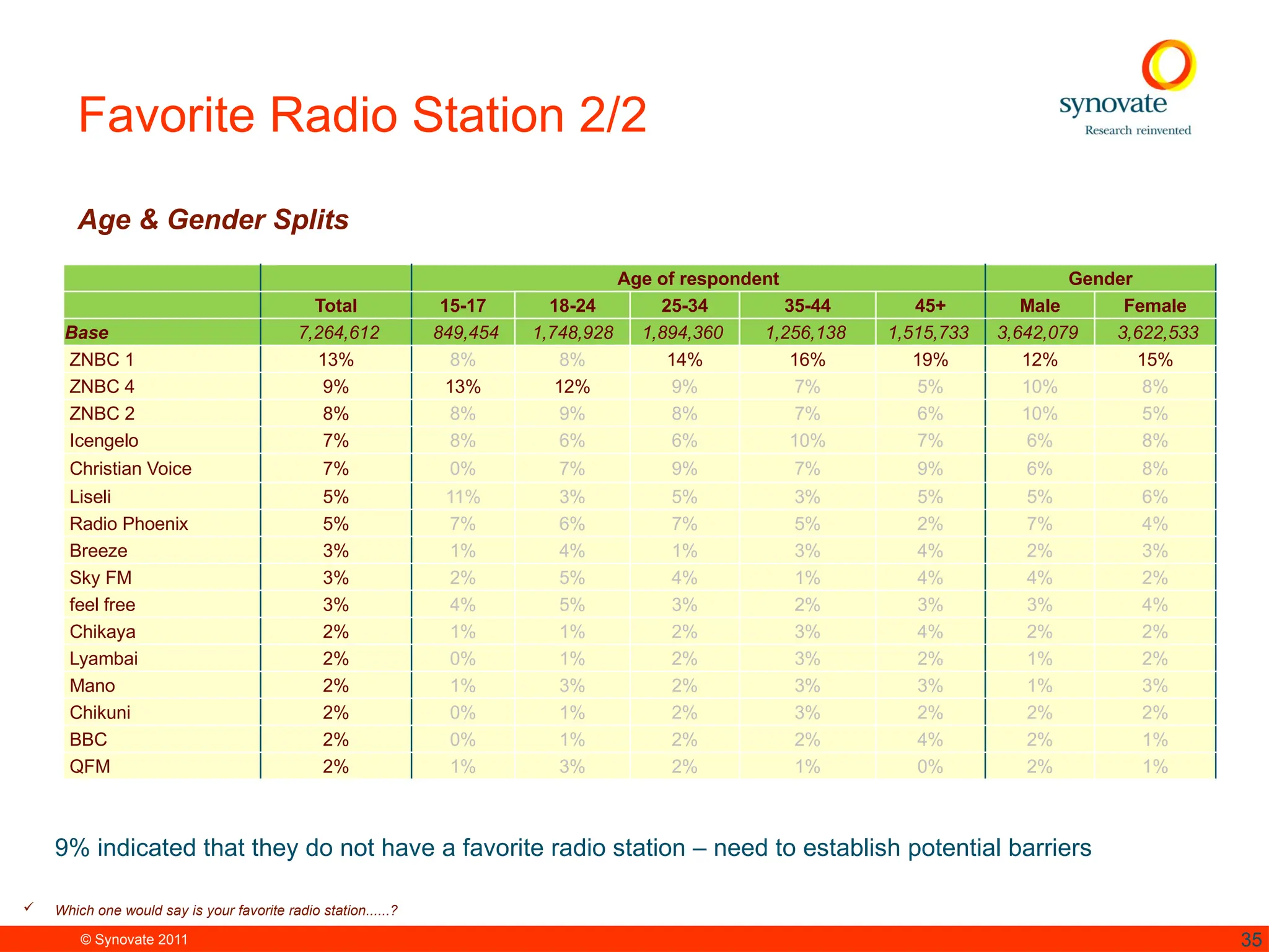 © Synovate 2011 35
Favorite Radio Station 2/2
Age & Gender Splits
 Which one would say is your favorite radio station......?
Age of respondent Gender
Total 15-17 18-24 25-34 35-44 45+ Male Female
Base 7,264,612 849,454 1,748,928 1,894,360 1,256,138 1,515,733 3,642,079 3,622,533
ZNBC 1 13% 8% 8% 14% 16% 19% 12% 15%
ZNBC 4 9% 13% 12% 9% 7% 5% 10% 8%
ZNBC 2 8% 8% 9% 8% 7% 6% 10% 5%
Icengelo 7% 8% 6% 6% 10% 7% 6% 8%
Christian Voice 7% 0% 7% 9% 7% 9% 6% 8%
Liseli 5% 11% 3% 5% 3% 5% 5% 6%
Radio Phoenix 5% 7% 6% 7% 5% 2% 7% 4%
Breeze 3% 1% 4% 1% 3% 4% 2% 3%
Sky FM 3% 2% 5% 4% 1% 4% 4% 2%
feel free 3% 4% 5% 3% 2% 3% 3% 4%
Chikaya 2% 1% 1% 2% 3% 4% 2% 2%
Lyambai 2% 0% 1% 2% 3% 2% 1% 2%
Mano 2% 1% 3% 2% 3% 3% 1% 3%
Chikuni 2% 0% 1% 2% 3% 2% 2% 2%
BBC 2% 0% 1% 2% 2% 4% 2% 1%
QFM 2% 1% 3% 2% 1% 0% 2% 1%
9% indicated that they do not have a favorite radio station – need to establish potential barriers
 