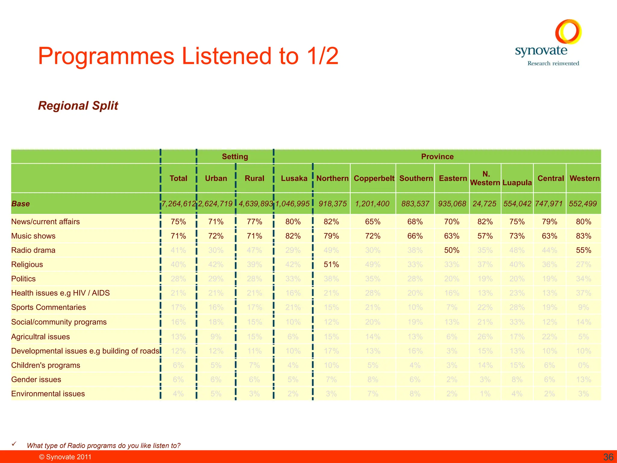 © Synovate 2011 36
Programmes Listened to 1/2
Regional Split
Setting Province
Total Urban Rural Lusaka Northern Copperbelt Southern Eastern
N.
Western Luapula
Central Western
Base 7,264,612 2,624,719 4,639,893 1,046,995 918,375 1,201,400 883,537 935,068 24,725 554,042 747,971 552,499
News/current affairs 75% 71% 77% 80% 82% 65% 68% 70% 82% 75% 79% 80%
Music shows 71% 72% 71% 82% 79% 72% 66% 63% 57% 73% 63% 83%
Radio drama 41% 30% 47% 29% 49% 30% 38% 50% 35% 48% 44% 55%
Religious 40% 42% 39% 42% 51% 49% 33% 33% 37% 40% 36% 27%
Politics 28% 29% 28% 33% 38% 35% 28% 20% 19% 20% 19% 34%
Health issues e.g HIV / AIDS 21% 21% 21% 16% 21% 28% 20% 16% 13% 23% 13% 37%
Sports Commentaries 17% 16% 17% 21% 15% 21% 10% 7% 22% 28% 19% 9%
Social/community programs 16% 18% 15% 10% 12% 20% 19% 13% 21% 33% 12% 14%
Agricultral issues 13% 9% 15% 6% 15% 14% 13% 6% 26% 17% 22% 5%
Developmental issues e.g building of roads 12% 12% 11% 10% 17% 13% 16% 3% 15% 13% 10% 10%
Children's programs 6% 5% 7% 4% 10% 5% 4% 3% 14% 15% 6% 0%
Gender issues 6% 6% 6% 5% 7% 8% 6% 2% 3% 8% 6% 13%
Environmental issues 4% 5% 3% 2% 3% 7% 8% 2% 1% 4% 2% 3%
 What type of Radio programs do you like listen to?
 
