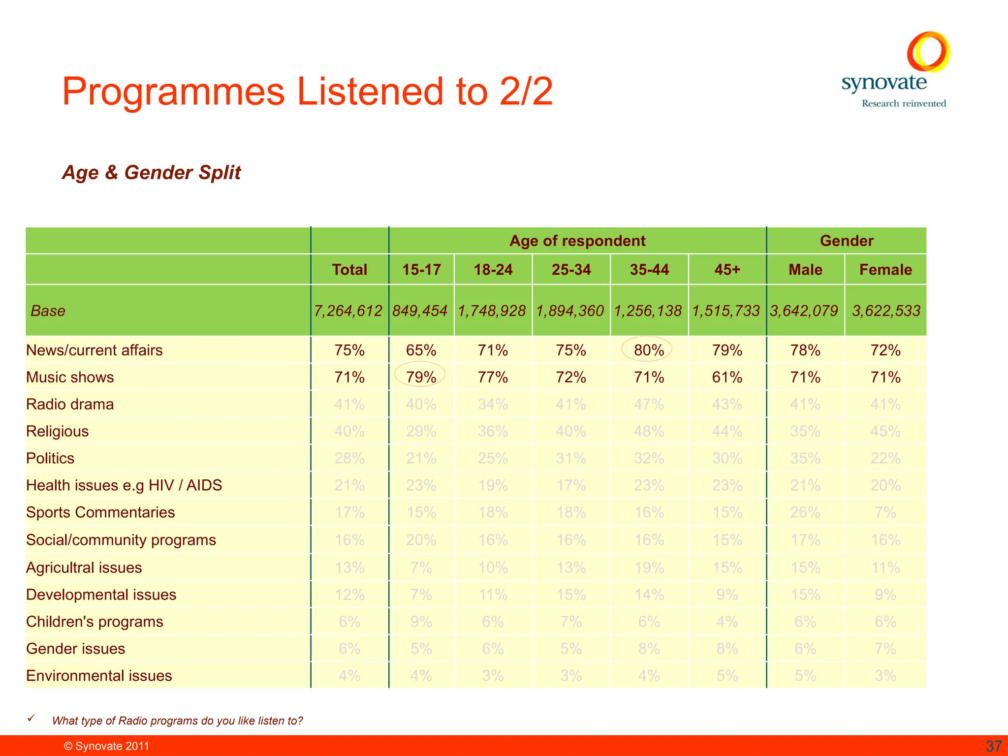 © Synovate 2011 37
Programmes Listened to 2/2
Age & Gender Split
Age of respondent Gender
Total 15-17 18-24 25-34 35-44 45+ Male Female
Base 7,264,612 849,454 1,748,928 1,894,360 1,256,138 1,515,733 3,642,079 3,622,533
News/current affairs 75% 65% 71% 75% 80% 79% 78% 72%
Music shows 71% 79% 77% 72% 71% 61% 71% 71%
Radio drama 41% 40% 34% 41% 47% 43% 41% 41%
Religious 40% 29% 36% 40% 48% 44% 35% 45%
Politics 28% 21% 25% 31% 32% 30% 35% 22%
Health issues e.g HIV / AIDS 21% 23% 19% 17% 23% 23% 21% 20%
Sports Commentaries 17% 15% 18% 18% 16% 15% 26% 7%
Social/community programs 16% 20% 16% 16% 16% 15% 17% 16%
Agricultral issues 13% 7% 10% 13% 19% 15% 15% 11%
Developmental issues 12% 7% 11% 15% 14% 9% 15% 9%
Children's programs 6% 9% 6% 7% 6% 4% 6% 6%
Gender issues 6% 5% 6% 5% 8% 8% 6% 7%
Environmental issues 4% 4% 3% 3% 4% 5% 5% 3%
 What type of Radio programs do you like listen to?
 