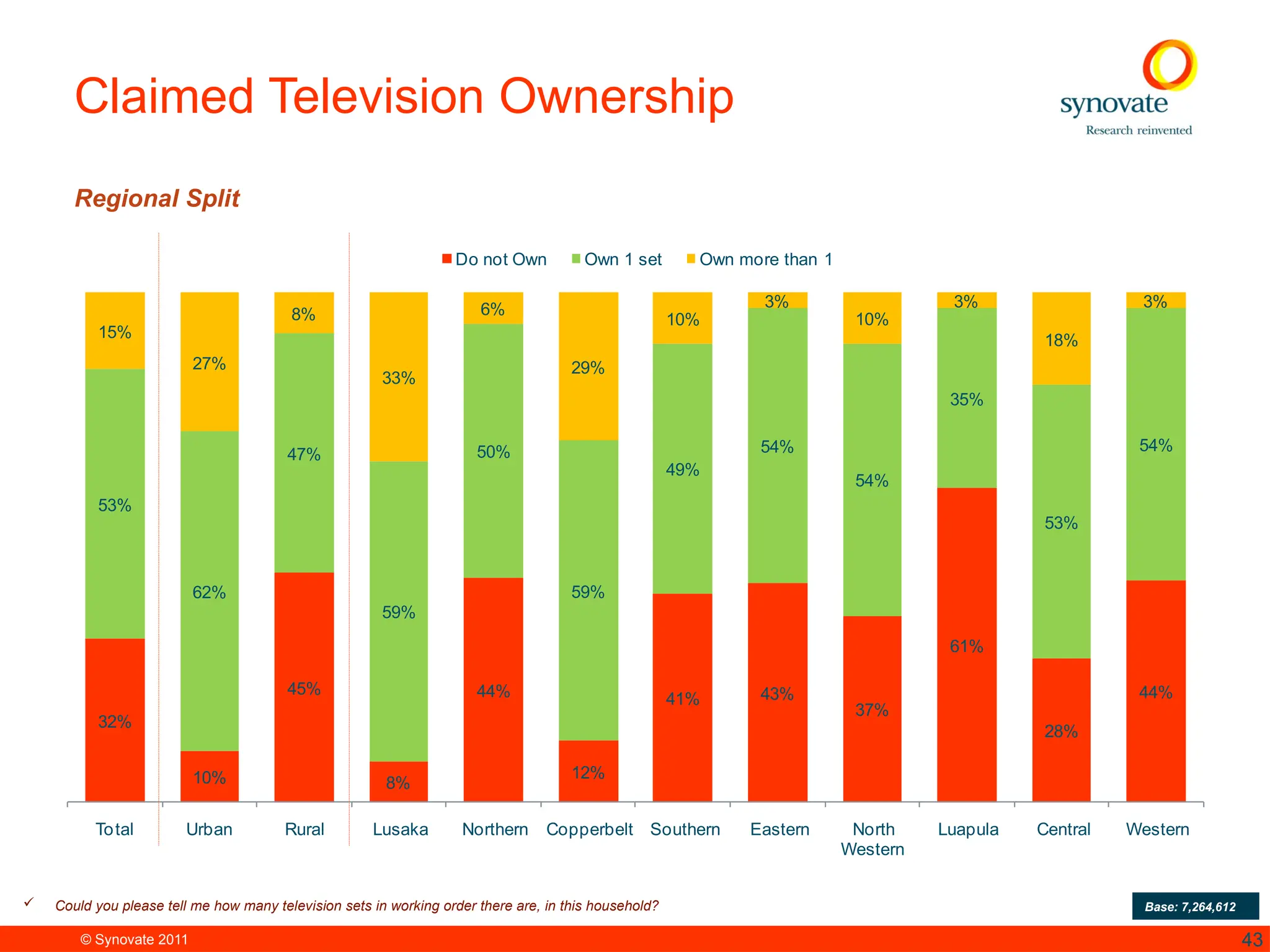 © Synovate 2011 43
Claimed Television Ownership
Regional Split
 Could you please tell me how many television sets in working order there are, in this household? Base: 7,264,612
32%
10%
45%
8%
44%
12%
41% 43%
37%
61%
28%
44%
53%
62%
47%
59%
50%
59%
49%
54%
54%
35%
53%
54%
15%
27%
8%
33%
6%
29%
10%
3%
10%
3%
18%
3%
Total Urban Rural Lusaka Northern Copperbelt Southern Eastern North
Western
Luapula Central Western
Do not Own Own 1 set Own more than 1
 