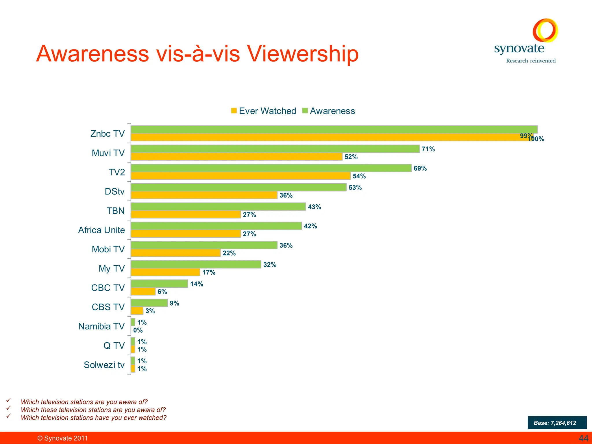 © Synovate 2011 44
Awareness vis-à-vis Viewership
 Which television stations are you aware of?
 Which these television stations are you aware of?
 Which television stations have you ever watched?
Base: 7,264,612
Znbc TV
Muvi TV
TV2
DStv
TBN
Africa Unite
Mobi TV
My TV
CBC TV
CBS TV
Namibia TV
Q TV
Solwezi tv
100%
71%
69%
53%
43%
42%
36%
32%
14%
9%
1%
1%
1%
99%
52%
54%
36%
27%
27%
22%
17%
6%
3%
0%
1%
1%
Ever Watched Awareness
 