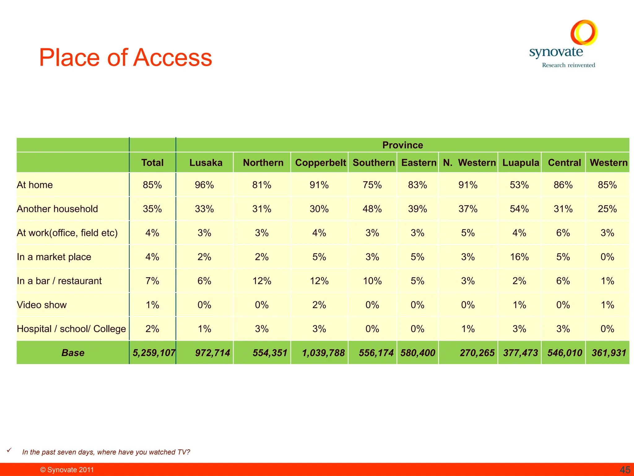 © Synovate 2011 45
Place of Access
Province
Total Lusaka Northern Copperbelt Southern Eastern N. Western Luapula Central Western
At home 85% 96% 81% 91% 75% 83% 91% 53% 86% 85%
Another household 35% 33% 31% 30% 48% 39% 37% 54% 31% 25%
At work(office, field etc) 4% 3% 3% 4% 3% 3% 5% 4% 6% 3%
In a market place 4% 2% 2% 5% 3% 5% 3% 16% 5% 0%
In a bar / restaurant 7% 6% 12% 12% 10% 5% 3% 2% 6% 1%
Video show 1% 0% 0% 2% 0% 0% 0% 1% 0% 1%
Hospital / school/ College 2% 1% 3% 3% 0% 0% 1% 3% 3% 0%
Base 5,259,107 972,714 554,351 1,039,788 556,174 580,400 270,265 377,473 546,010 361,931
 In the past seven days, where have you watched TV?
 
