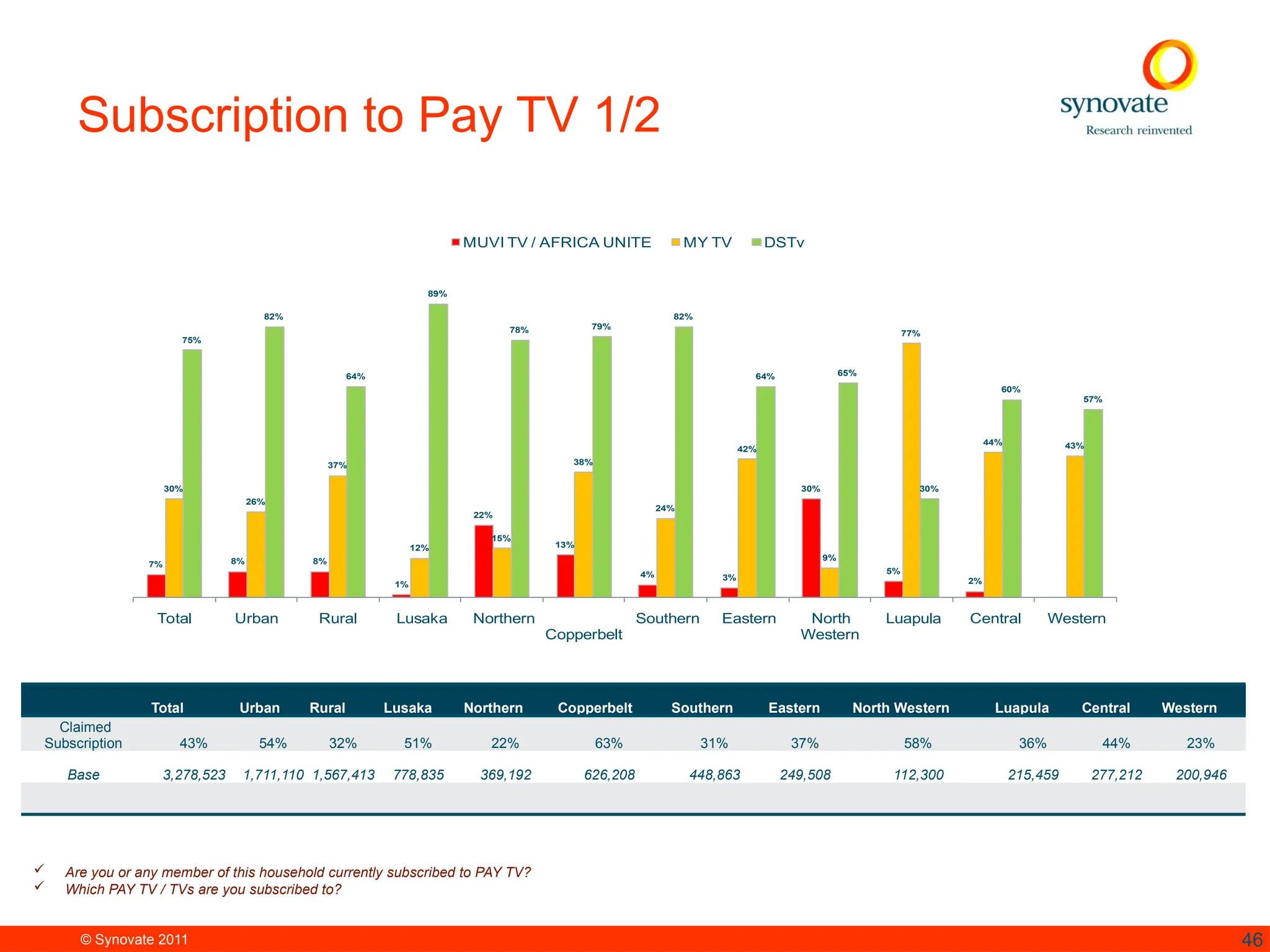 © Synovate 2011 46
Subscription to Pay TV 1/2
 Are you or any member of this household currently subscribed to PAY TV?
 Which PAY TV / TVs are you subscribed to?
7% 8% 8%
1%
22%
13%
4% 3%
30%
5%
2%
30%
26%
37%
12%
15%
38%
24%
42%
9%
77%
44% 43%
75%
82%
64%
89%
78% 79%
82%
64% 65%
30%
60%
57%
Total Urban Rural Lusaka Northern
Copperbelt
Southern Eastern North
Western
Luapula Central Western
MUVI TV / AFRICA UNITE MY TV DSTv
Total Urban Rural Lusaka Northern Copperbelt Southern Eastern North Western Luapula Central Western
Claimed
Subscription 43% 54% 32% 51% 22% 63% 31% 37% 58% 36% 44% 23%
Base 3,278,523 1,711,110 1,567,413 778,835 369,192 626,208 448,863 249,508 112,300 215,459 277,212 200,946
 