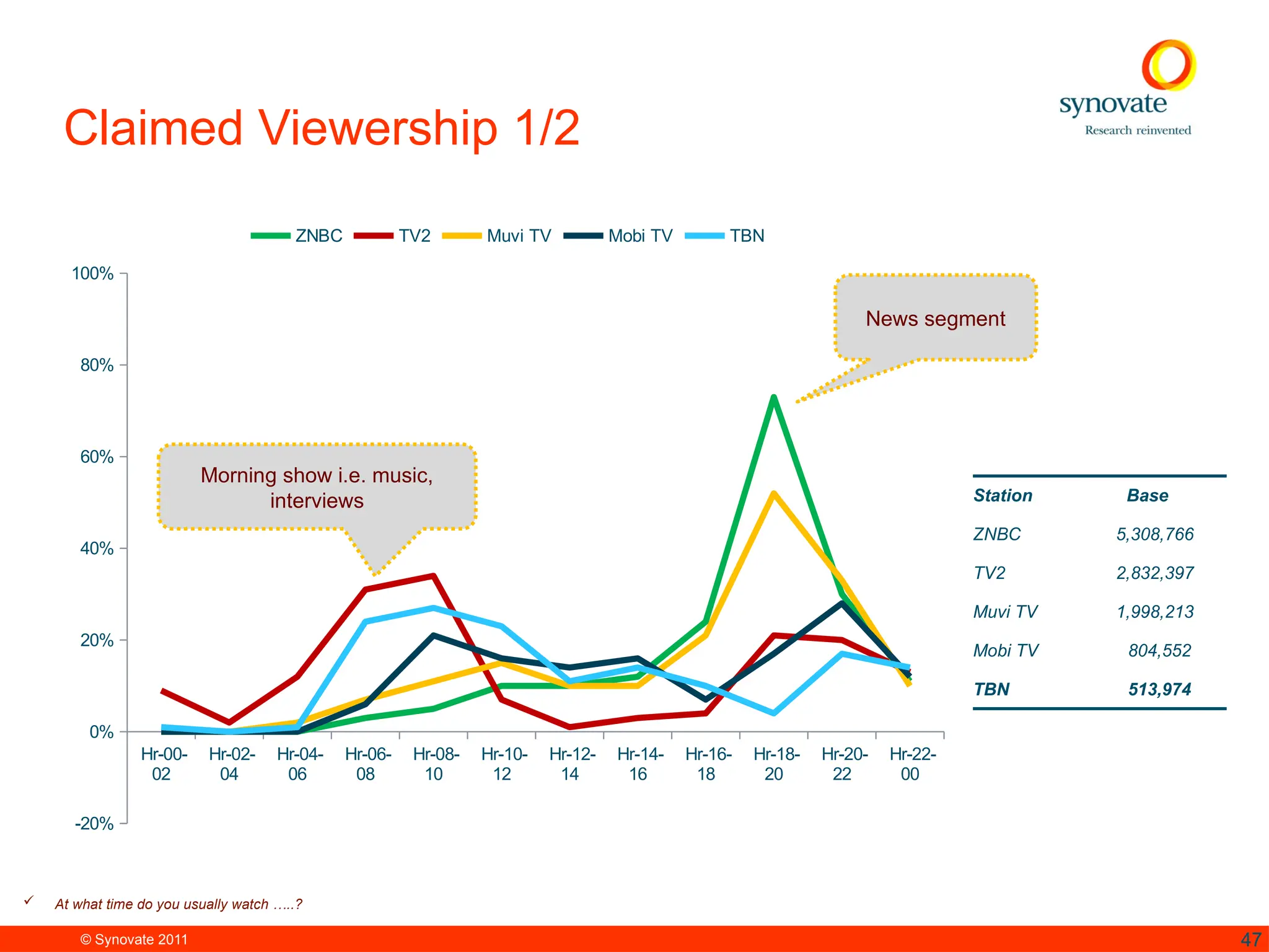 © Synovate 2011 47
Claimed Viewership 1/2
 At what time do you usually watch …..?
Station Base
ZNBC 5,308,766
TV2 2,832,397
Muvi TV 1,998,213
Mobi TV 804,552
TBN 513,974
News segment
Morning show i.e. music,
interviews
Hr-00-
02
Hr-02-
04
Hr-04-
06
Hr-06-
08
Hr-08-
10
Hr-10-
12
Hr-12-
14
Hr-14-
16
Hr-16-
18
Hr-18-
20
Hr-20-
22
Hr-22-
00
-20%
0%
20%
40%
60%
80%
100%
ZNBC TV2 Muvi TV Mobi TV TBN
 