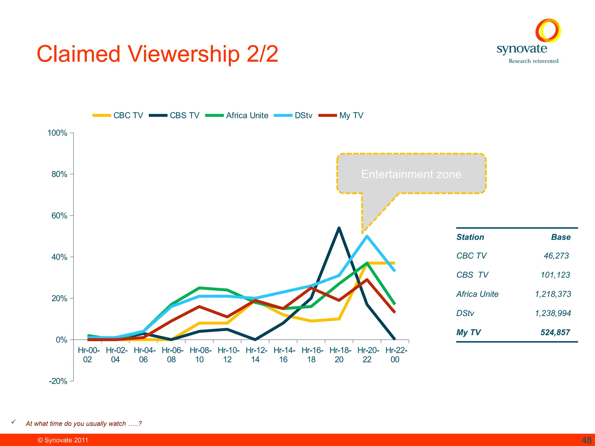 © Synovate 2011 48
Claimed Viewership 2/2
 At what time do you usually watch …..?
Station Base
CBC TV 46,273
CBS TV 101,123
Africa Unite 1,218,373
DStv 1,238,994
My TV 524,857
Entertainment zone
Hr-00-
02
Hr-02-
04
Hr-04-
06
Hr-06-
08
Hr-08-
10
Hr-10-
12
Hr-12-
14
Hr-14-
16
Hr-16-
18
Hr-18-
20
Hr-20-
22
Hr-22-
00
-20%
0%
20%
40%
60%
80%
100%
CBC TV CBS TV Africa Unite DStv My TV
 