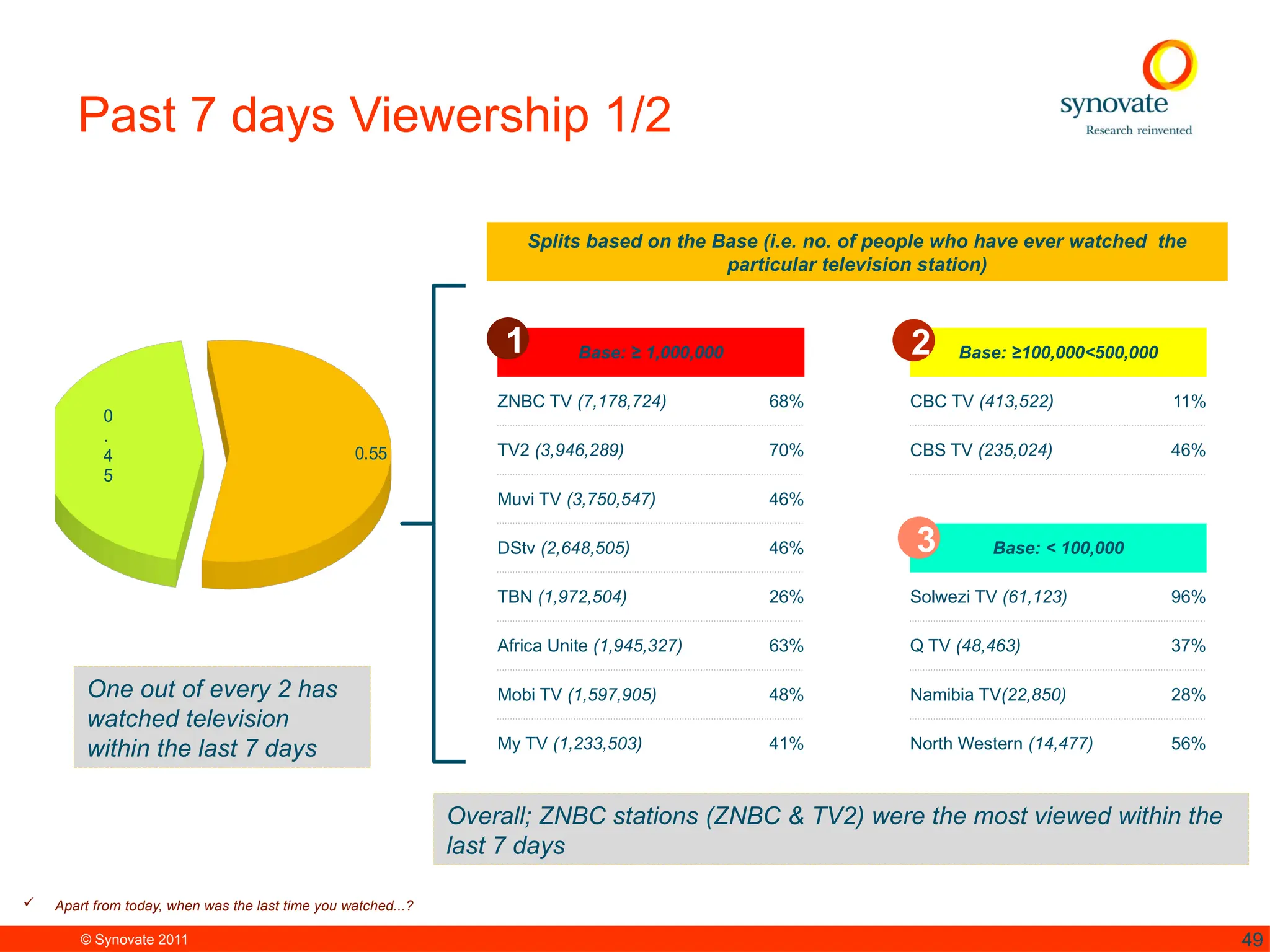© Synovate 2011 49
Past 7 days Viewership 1/2
 Apart from today, when was the last time you watched...?
Base: ≥ 1,000,000 Base: ≥100,000<500,000
ZNBC TV (7,178,724) 68% CBC TV (413,522) 11%
TV2 (3,946,289) 70% CBS TV (235,024) 46%
Muvi TV (3,750,547) 46%
DStv (2,648,505) 46% Base: < 100,000
TBN (1,972,504) 26% Solwezi TV (61,123) 96%
Africa Unite (1,945,327) 63% Q TV (48,463) 37%
Mobi TV (1,597,905) 48% Namibia TV(22,850) 28%
My TV (1,233,503) 41% North Western (14,477) 56%
0
.
4
5
0.55
Splits based on the Base (i.e. no. of people who have ever watched the
particular television station)
1 2
3
One out of every 2 has
watched television
within the last 7 days
Overall; ZNBC stations (ZNBC & TV2) were the most viewed within the
last 7 days
 