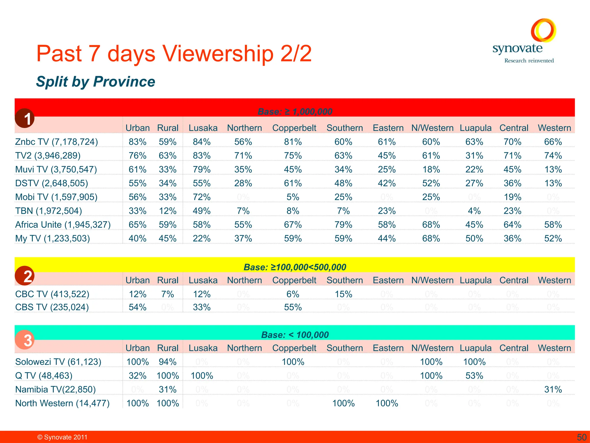 © Synovate 2011 50
Past 7 days Viewership 2/2
Base: ≥ 1,000,000
Urban Rural Lusaka Northern Copperbelt Southern Eastern N/Western Luapula Central Western
Znbc TV (7,178,724) 83% 59% 84% 56% 81% 60% 61% 60% 63% 70% 66%
TV2 (3,946,289) 76% 63% 83% 71% 75% 63% 45% 61% 31% 71% 74%
Muvi TV (3,750,547) 61% 33% 79% 35% 45% 34% 25% 18% 22% 45% 13%
DSTV (2,648,505) 55% 34% 55% 28% 61% 48% 42% 52% 27% 36% 13%
Mobi TV (1,597,905) 56% 33% 72% 0% 5% 25% 0% 25% 0% 19% 0%
TBN (1,972,504) 33% 12% 49% 7% 8% 7% 23% 0% 4% 23% 0%
Africa Unite (1,945,327) 65% 59% 58% 55% 67% 79% 58% 68% 45% 64% 58%
My TV (1,233,503) 40% 45% 22% 37% 59% 59% 44% 68% 50% 36% 52%
Base: ≥100,000<500,000
Urban Rural Lusaka Northern Copperbelt Southern Eastern N/Western Luapula Central Western
CBC TV (413,522) 12% 7% 12% 0% 6% 15% 0% 0% 0% 0% 0%
CBS TV (235,024) 54% 0% 33% 0% 55% 0% 0% 0% 0% 0% 0%
Base: < 100,000
Urban Rural Lusaka Northern Copperbelt Southern Eastern N/Western Luapula Central Western
Solowezi TV (61,123) 100% 94% 0% 0% 100% 0% 0% 100% 100% 0% 0%
Q TV (48,463) 32% 100% 100% 0% 0% 0% 0% 100% 53% 0% 0%
Namibia TV(22,850) 0% 31% 0% 0% 0% 0% 0% 0% 0% 0% 31%
North Western (14,477) 100% 100% 0% 0% 0% 100% 100% 0% 0% 0% 0%
1
2
3
Split by Province
 