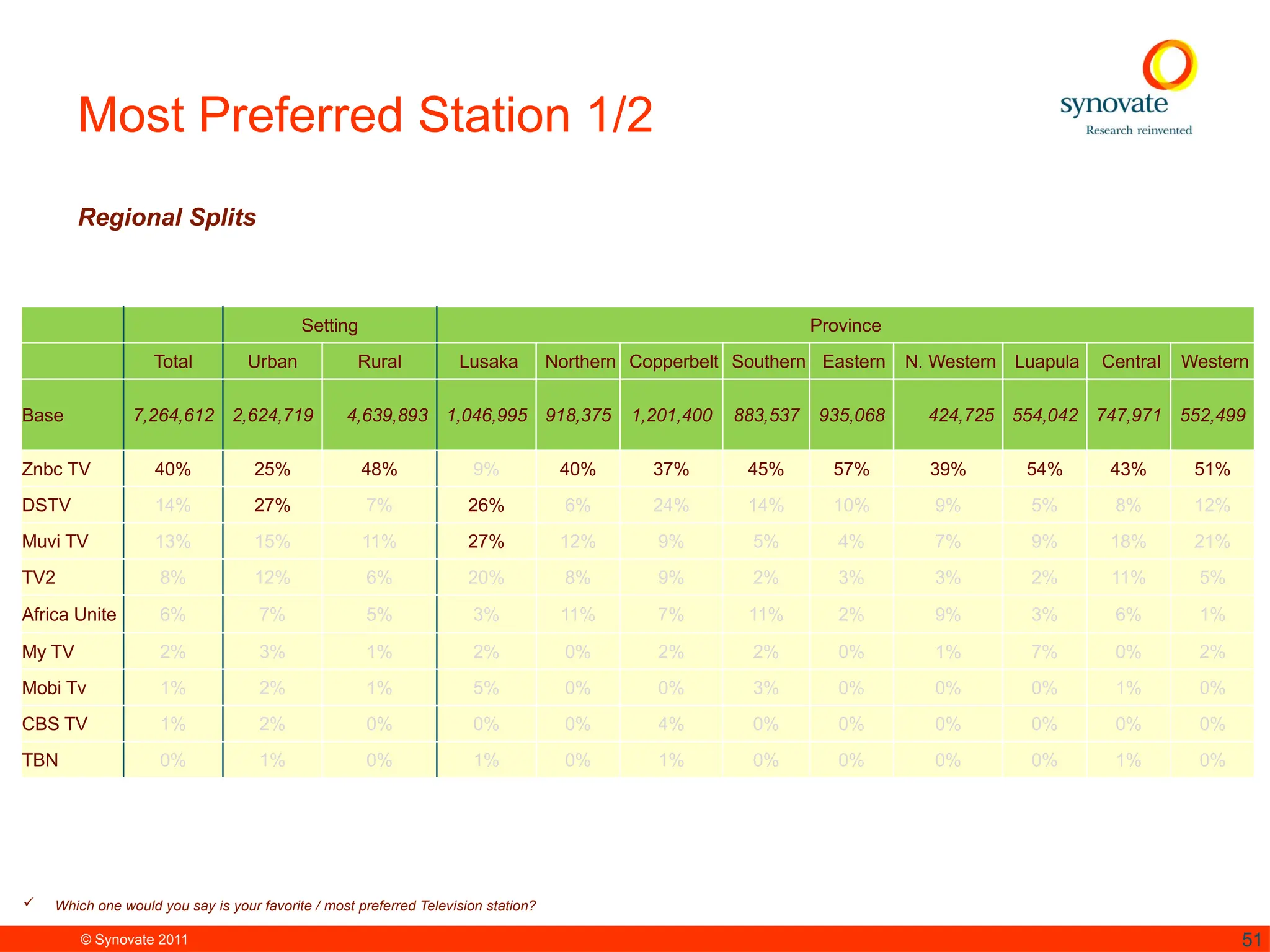 © Synovate 2011 51
Most Preferred Station 1/2
Regional Splits
 Which one would you say is your favorite / most preferred Television station?
Setting Province
Total Urban Rural Lusaka Northern Copperbelt Southern Eastern N. Western Luapula Central Western
Base 7,264,612 2,624,719 4,639,893 1,046,995 918,375 1,201,400 883,537 935,068 424,725 554,042 747,971 552,499
Znbc TV 40% 25% 48% 9% 40% 37% 45% 57% 39% 54% 43% 51%
DSTV 14% 27% 7% 26% 6% 24% 14% 10% 9% 5% 8% 12%
Muvi TV 13% 15% 11% 27% 12% 9% 5% 4% 7% 9% 18% 21%
TV2 8% 12% 6% 20% 8% 9% 2% 3% 3% 2% 11% 5%
Africa Unite 6% 7% 5% 3% 11% 7% 11% 2% 9% 3% 6% 1%
My TV 2% 3% 1% 2% 0% 2% 2% 0% 1% 7% 0% 2%
Mobi Tv 1% 2% 1% 5% 0% 0% 3% 0% 0% 0% 1% 0%
CBS TV 1% 2% 0% 0% 0% 4% 0% 0% 0% 0% 0% 0%
TBN 0% 1% 0% 1% 0% 1% 0% 0% 0% 0% 1% 0%
 