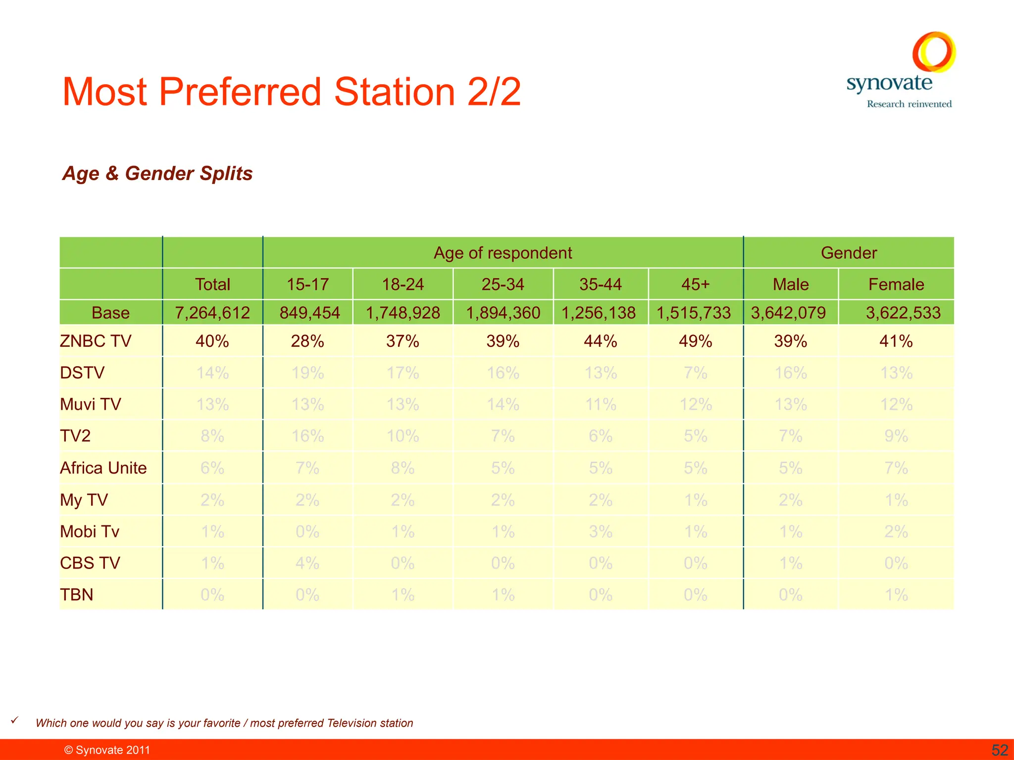 © Synovate 2011 52
Most Preferred Station 2/2
Age & Gender Splits
 Which one would you say is your favorite / most preferred Television station
Age of respondent Gender
Total 15-17 18-24 25-34 35-44 45+ Male Female
Base 7,264,612 849,454 1,748,928 1,894,360 1,256,138 1,515,733 3,642,079 3,622,533
ZNBC TV 40% 28% 37% 39% 44% 49% 39% 41%
DSTV 14% 19% 17% 16% 13% 7% 16% 13%
Muvi TV 13% 13% 13% 14% 11% 12% 13% 12%
TV2 8% 16% 10% 7% 6% 5% 7% 9%
Africa Unite 6% 7% 8% 5% 5% 5% 5% 7%
My TV 2% 2% 2% 2% 2% 1% 2% 1%
Mobi Tv 1% 0% 1% 1% 3% 1% 1% 2%
CBS TV 1% 4% 0% 0% 0% 0% 1% 0%
TBN 0% 0% 1% 1% 0% 0% 0% 1%
 