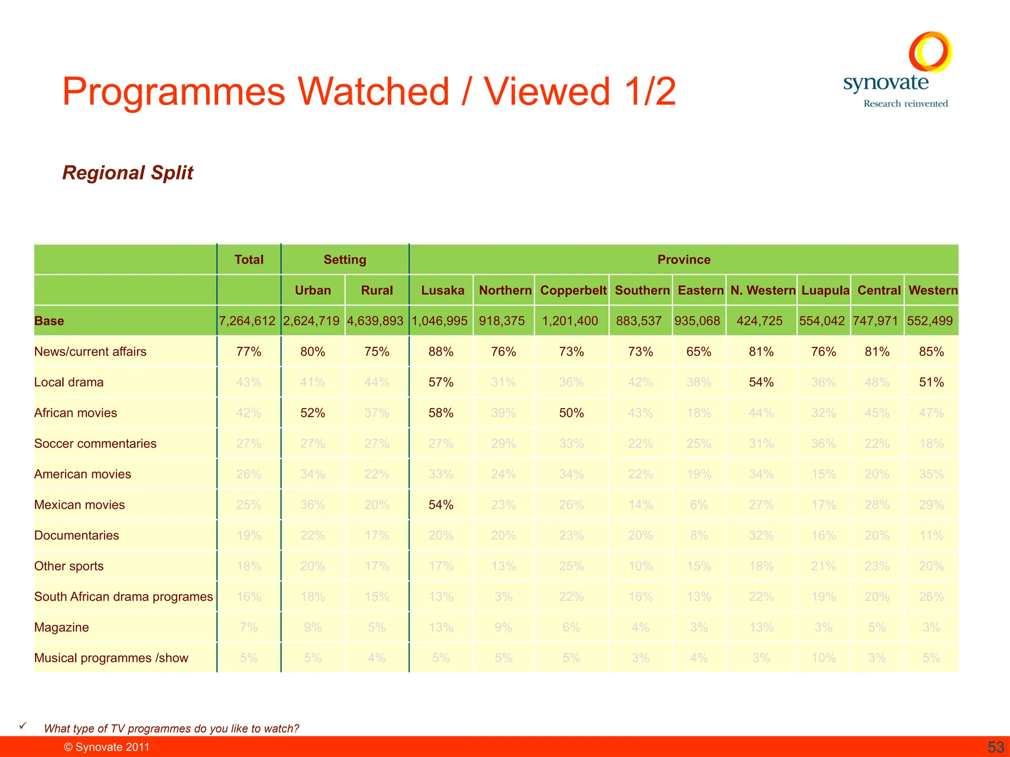© Synovate 2011 53
Programmes Watched / Viewed 1/2
Regional Split
Total Setting Province
Urban Rural Lusaka Northern Copperbelt Southern Eastern N. Western Luapula Central Western
Base 7,264,612 2,624,719 4,639,893 1,046,995 918,375 1,201,400 883,537 935,068 424,725 554,042 747,971 552,499
News/current affairs 77% 80% 75% 88% 76% 73% 73% 65% 81% 76% 81% 85%
Local drama 43% 41% 44% 57% 31% 36% 42% 38% 54% 36% 48% 51%
African movies 42% 52% 37% 58% 39% 50% 43% 18% 44% 32% 45% 47%
Soccer commentaries 27% 27% 27% 27% 29% 33% 22% 25% 31% 36% 22% 18%
American movies 26% 34% 22% 33% 24% 34% 22% 19% 34% 15% 20% 35%
Mexican movies 25% 36% 20% 54% 23% 26% 14% 6% 27% 17% 28% 29%
Documentaries 19% 22% 17% 20% 20% 23% 20% 8% 32% 16% 20% 11%
Other sports 18% 20% 17% 17% 13% 25% 10% 15% 18% 21% 23% 20%
South African drama programes 16% 18% 15% 13% 3% 22% 16% 13% 22% 19% 20% 26%
Magazine 7% 9% 5% 13% 9% 6% 4% 3% 13% 3% 5% 3%
Musical programmes /show 5% 5% 4% 5% 5% 5% 3% 4% 3% 10% 3% 5%
 What type of TV programmes do you like to watch?
 