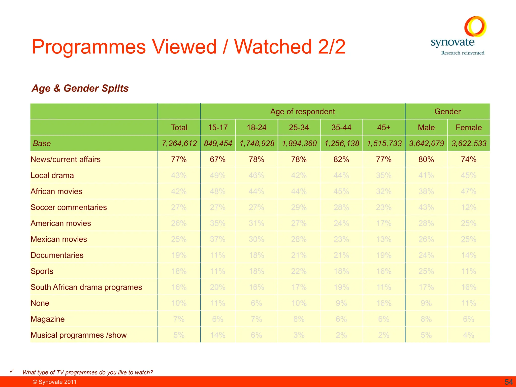 © Synovate 2011 54
Programmes Viewed / Watched 2/2
Age & Gender Splits
Age of respondent Gender
Total 15-17 18-24 25-34 35-44 45+ Male Female
Base 7,264,612 849,454 1,748,928 1,894,360 1,256,138 1,515,733 3,642,079 3,622,533
News/current affairs 77% 67% 78% 78% 82% 77% 80% 74%
Local drama 43% 49% 46% 42% 44% 35% 41% 45%
African movies 42% 48% 44% 44% 45% 32% 38% 47%
Soccer commentaries 27% 27% 27% 29% 28% 23% 43% 12%
American movies 26% 35% 31% 27% 24% 17% 28% 25%
Mexican movies 25% 37% 30% 28% 23% 13% 26% 25%
Documentaries 19% 11% 18% 21% 21% 19% 24% 14%
Sports 18% 11% 18% 22% 18% 16% 25% 11%
South African drama programes 16% 20% 16% 17% 19% 11% 17% 16%
None 10% 11% 6% 10% 9% 16% 9% 11%
Magazine 7% 6% 7% 8% 6% 6% 8% 6%
Musical programmes /show 5% 14% 6% 3% 2% 2% 5% 4%
 What type of TV programmes do you like to watch?
 