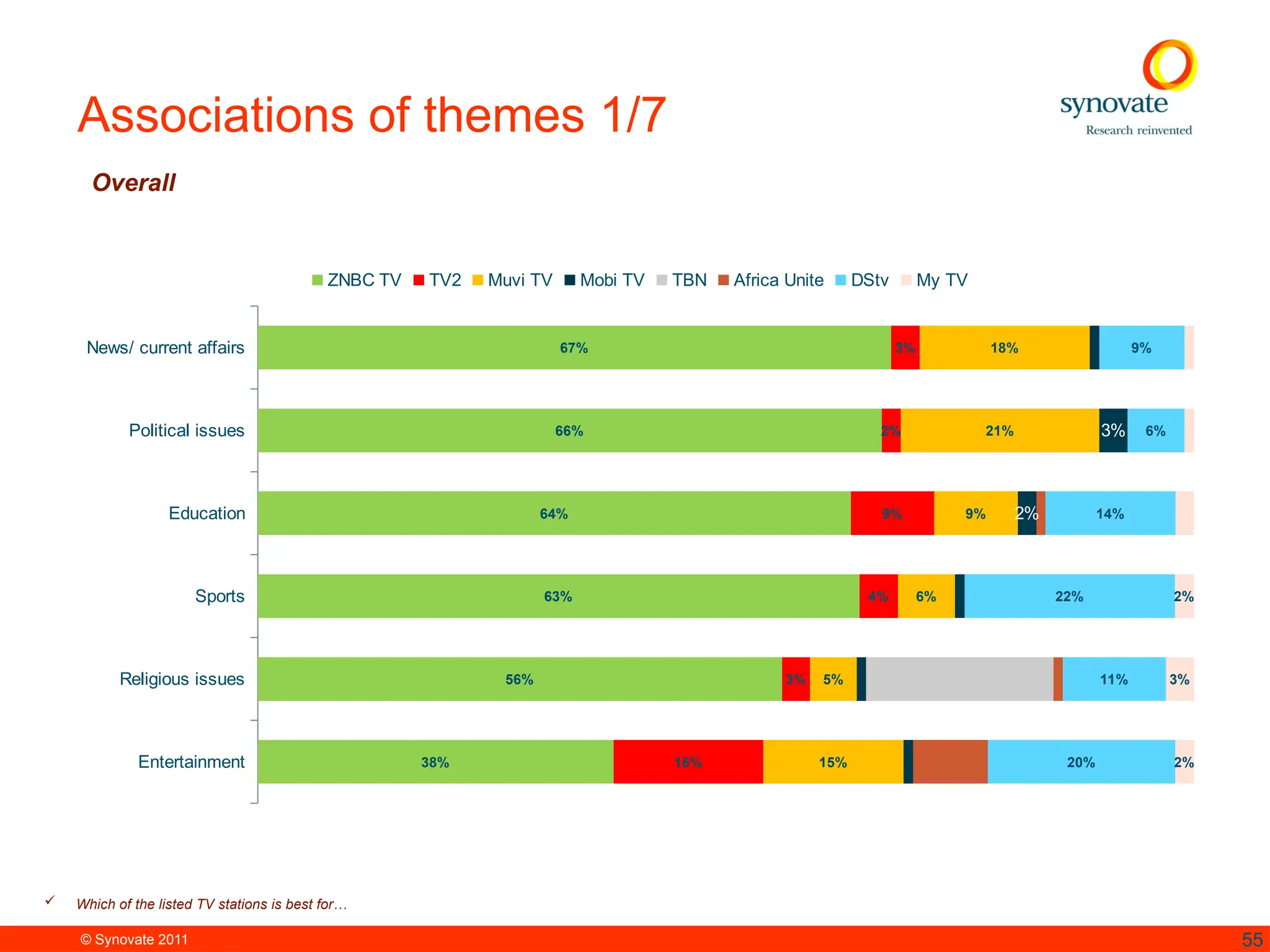 © Synovate 2011 55
Associations of themes 1/7
Overall
 Which of the listed TV stations is best for…
News/ current affairs
Political issues
Education
Sports
Religious issues
Entertainment
67%
66%
64%
63%
56%
38%
3%
2%
9%
4%
3%
16%
18%
21%
9%
6%
5%
15%
9%
6%
14%
22%
11%
20%
3%
2%
2%
3%
2%
ZNBC TV TV2 Muvi TV Mobi TV TBN Africa Unite DStv My TV
 