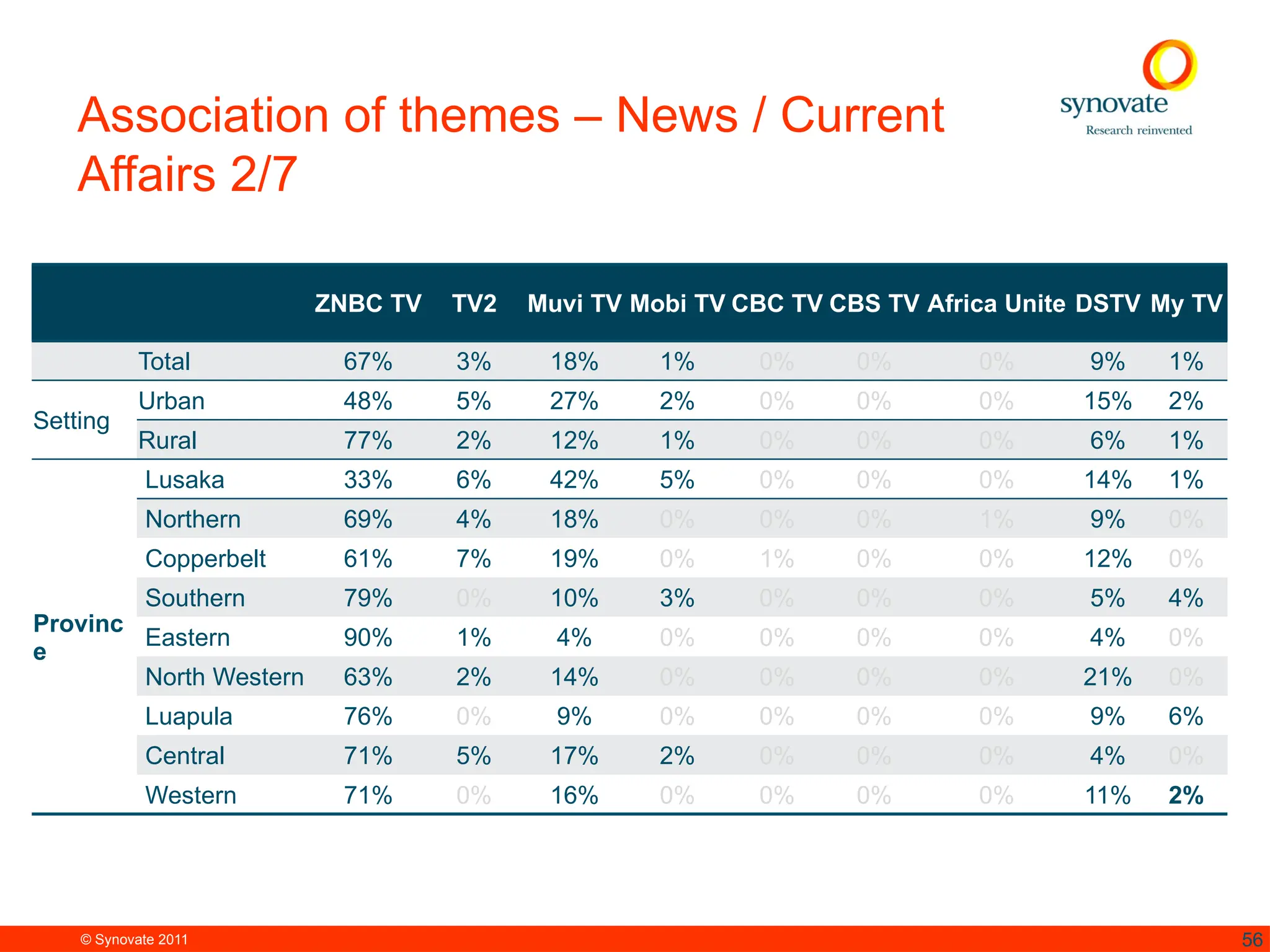 © Synovate 2011 56
Association of themes – News / Current
Affairs 2/7
ZNBC TV TV2 Muvi TV Mobi TV CBC TV CBS TV Africa Unite DSTV My TV
Total 67% 3% 18% 1% 0% 0% 0% 9% 1%
Setting
Urban 48% 5% 27% 2% 0% 0% 0% 15% 2%
Rural 77% 2% 12% 1% 0% 0% 0% 6% 1%
Provinc
e
Lusaka 33% 6% 42% 5% 0% 0% 0% 14% 1%
Northern 69% 4% 18% 0% 0% 0% 1% 9% 0%
Copperbelt 61% 7% 19% 0% 1% 0% 0% 12% 0%
Southern 79% 0% 10% 3% 0% 0% 0% 5% 4%
Eastern 90% 1% 4% 0% 0% 0% 0% 4% 0%
North Western 63% 2% 14% 0% 0% 0% 0% 21% 0%
Luapula 76% 0% 9% 0% 0% 0% 0% 9% 6%
Central 71% 5% 17% 2% 0% 0% 0% 4% 0%
Western 71% 0% 16% 0% 0% 0% 0% 11% 2%
 